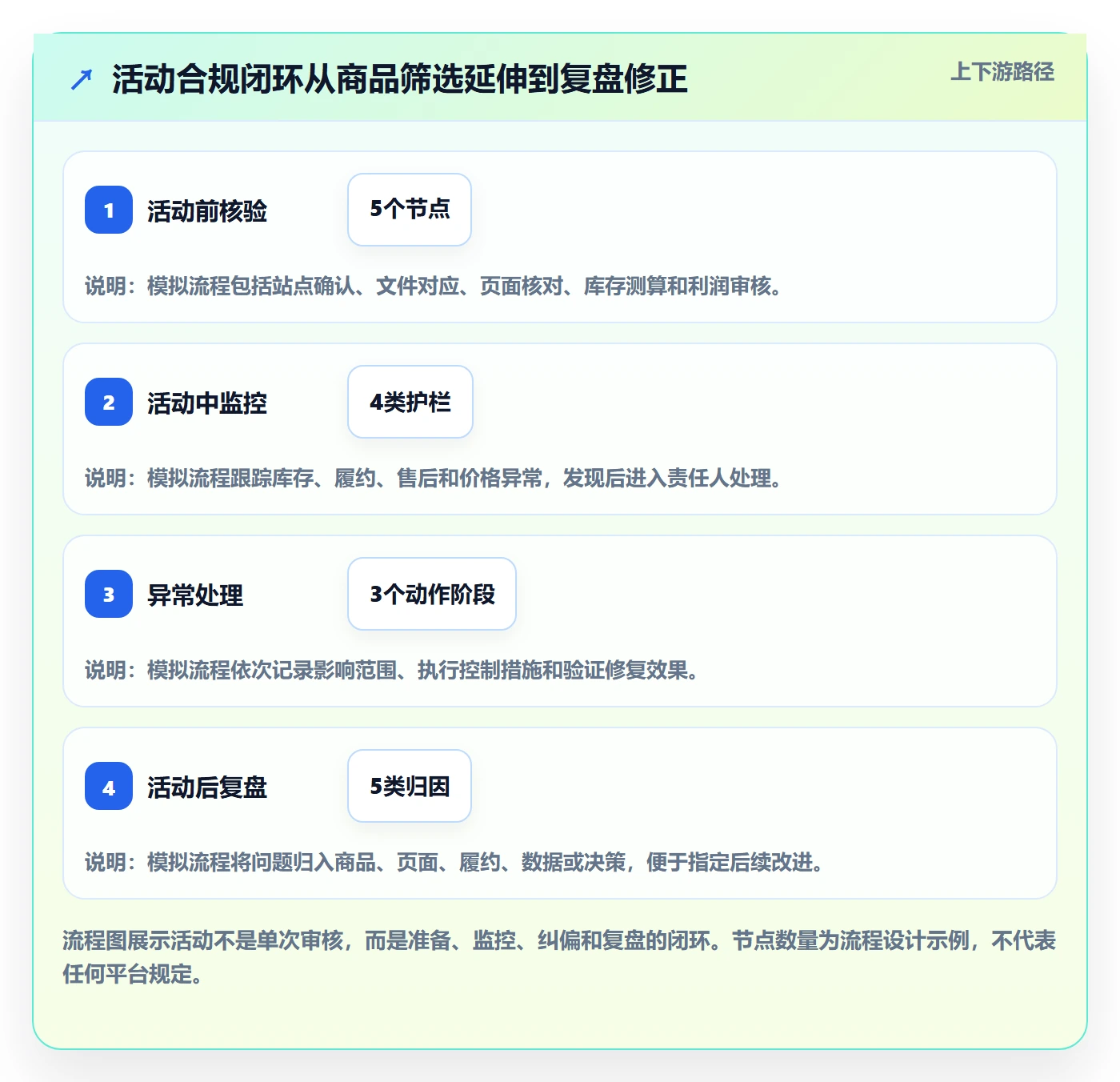 temu合规管理：活动流量从哪里开始