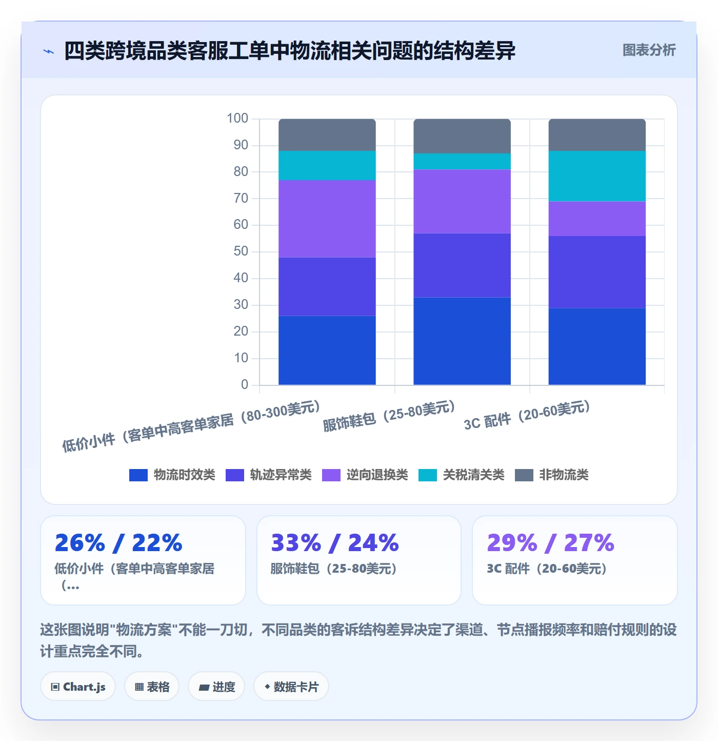 跨境电商运营方案设计：客户服务场景的物流方案怎么做