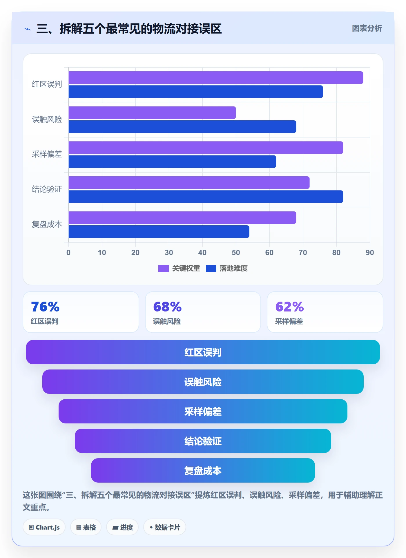 三、拆解五个最常见的物流对接误区