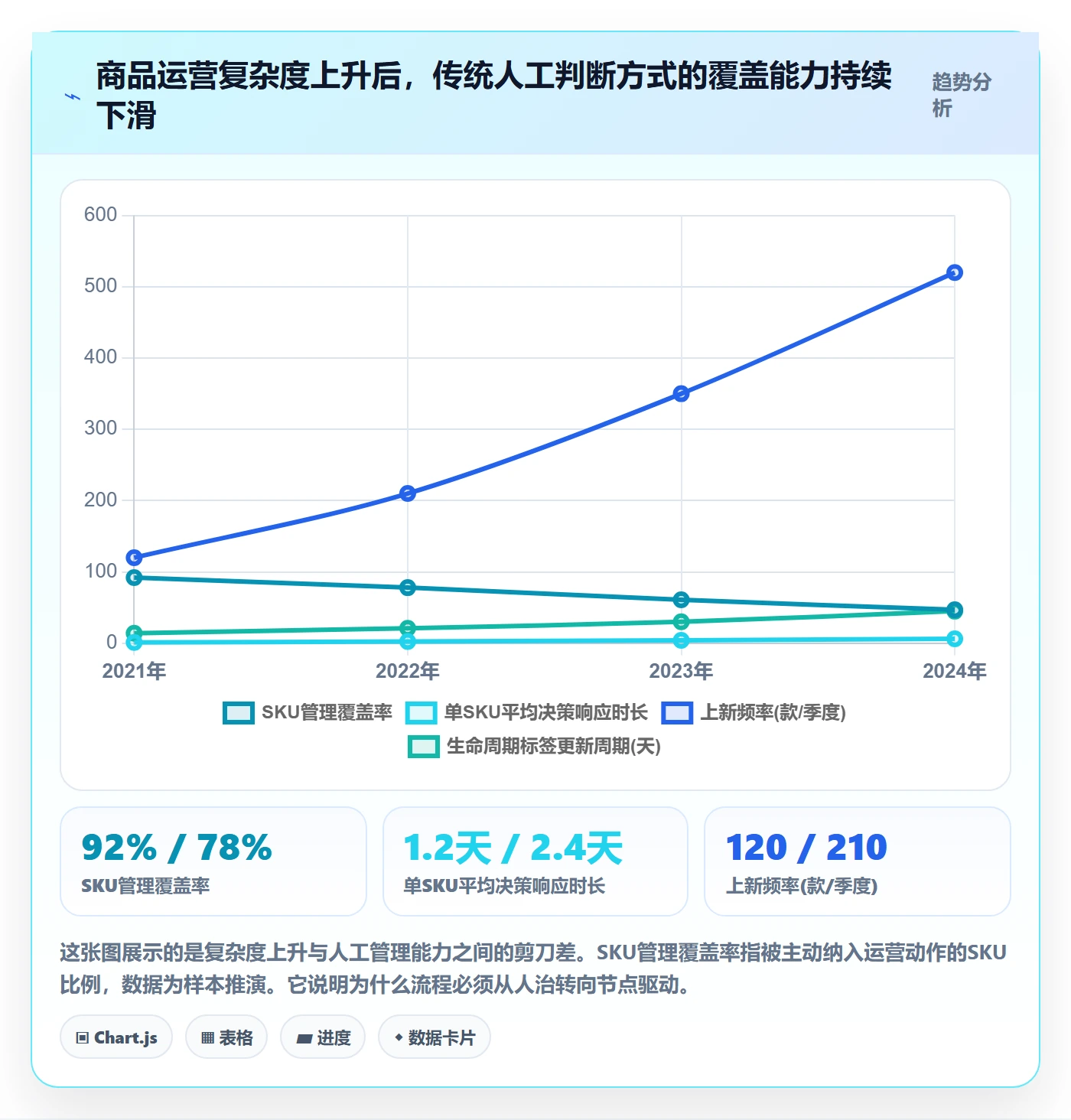 商品分析实践指南：生命周期的流程设计怎样更有效