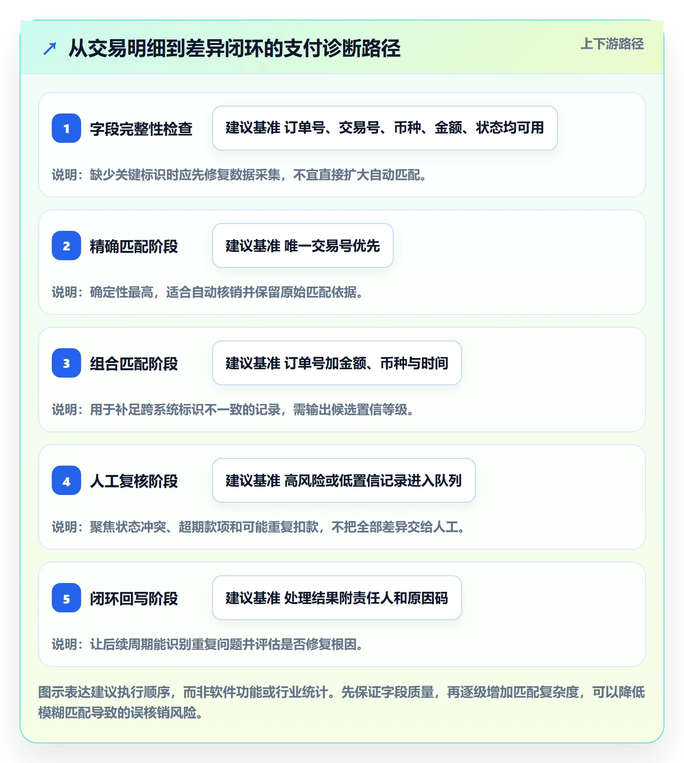 跨境电商问题诊断：支付结算如何用落地案例改进