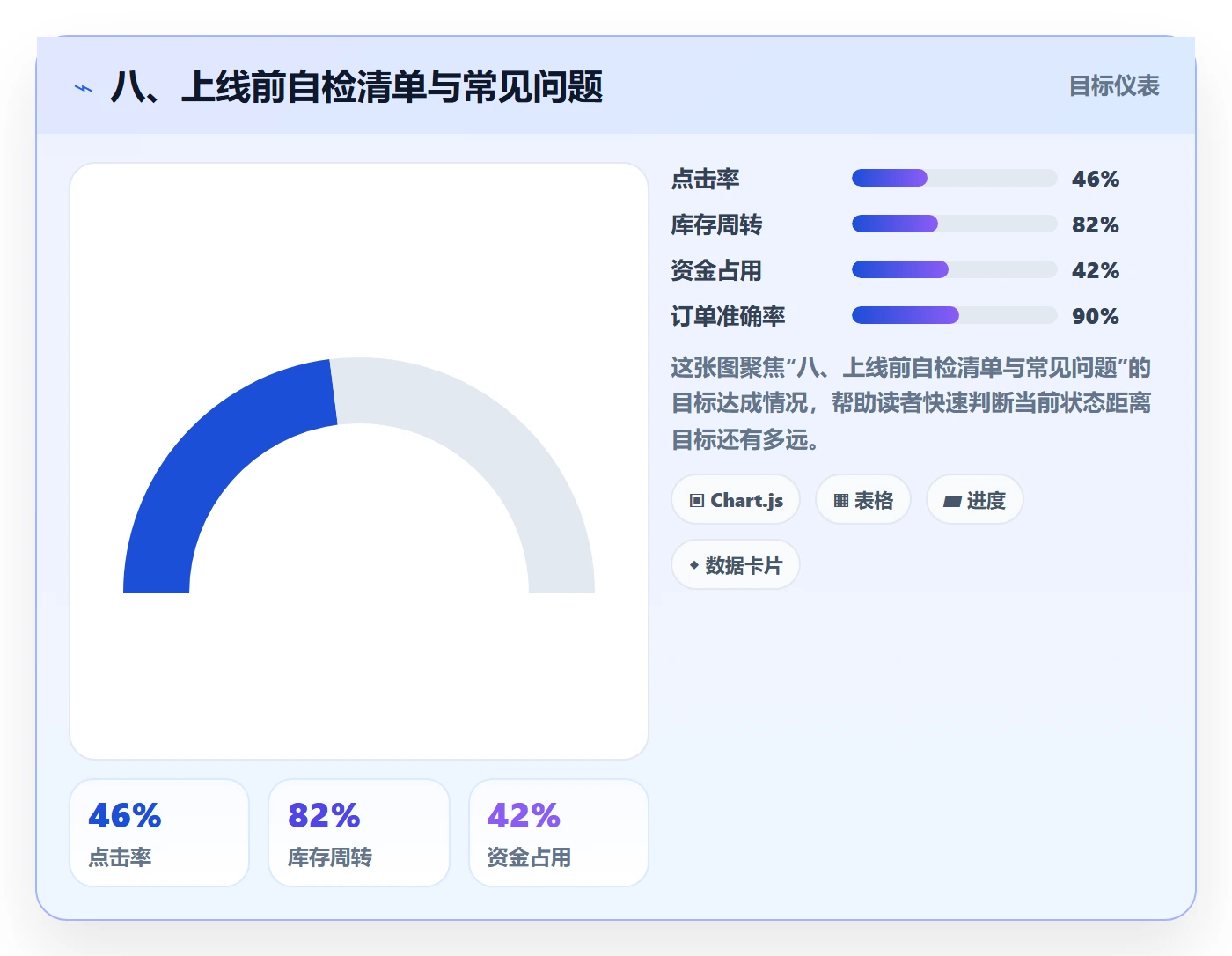 八、上线前自检清单与常见问题