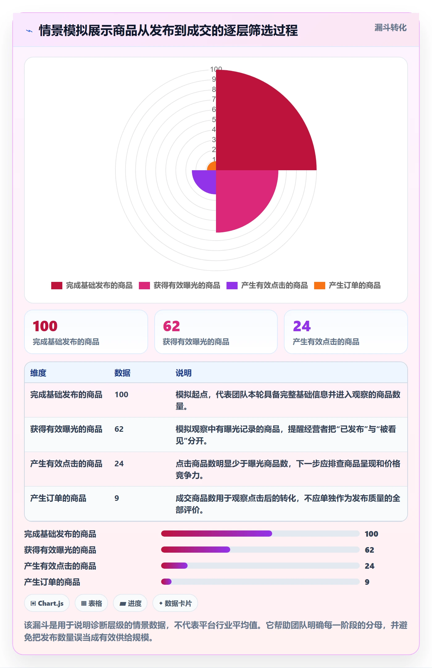 temu改造重点：从商品发布推进增长策略