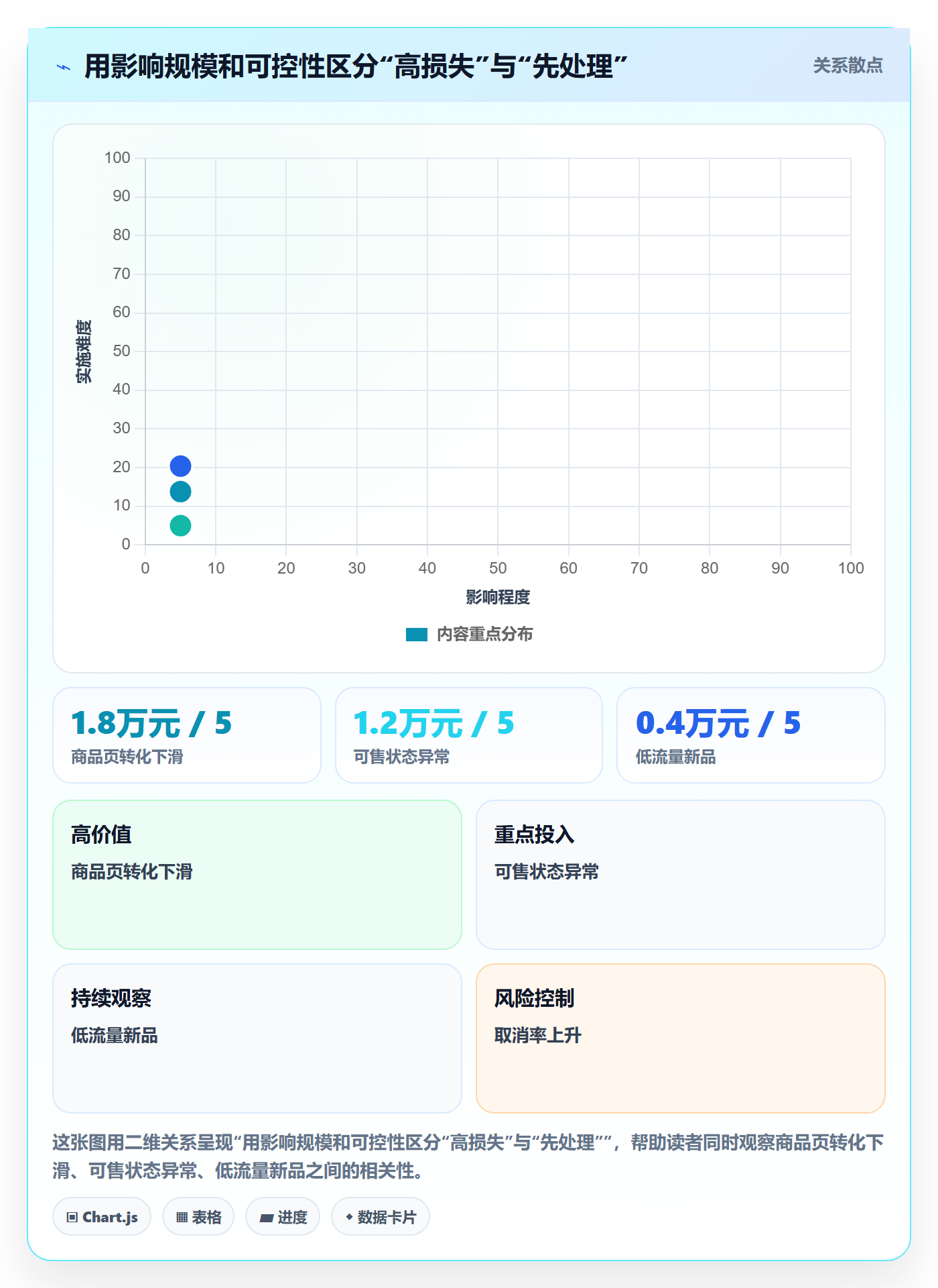 temu数据方法：用半托管模式支撑问题清单判断