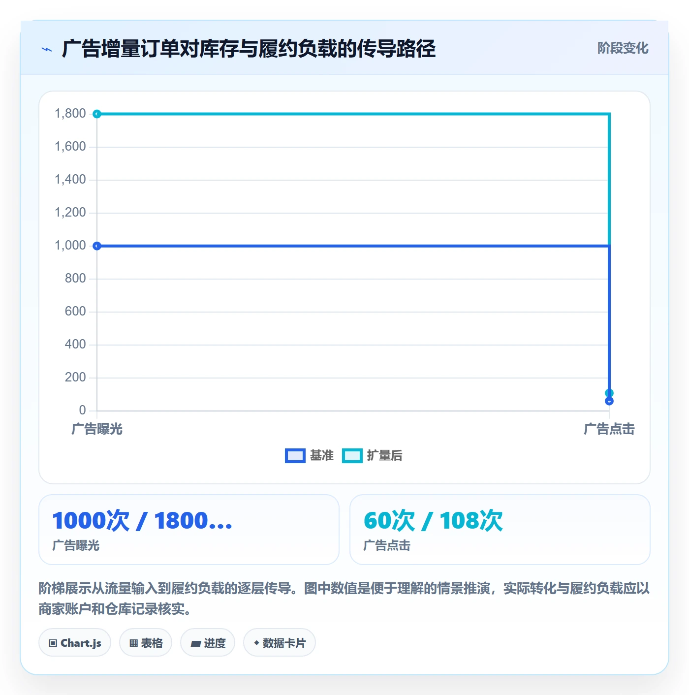 temu实用方法：围绕半托管模式建立广告投放