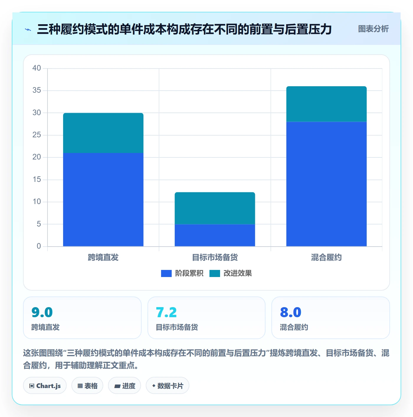 跨境电商改造重点：从跨境物流推进选品策略
