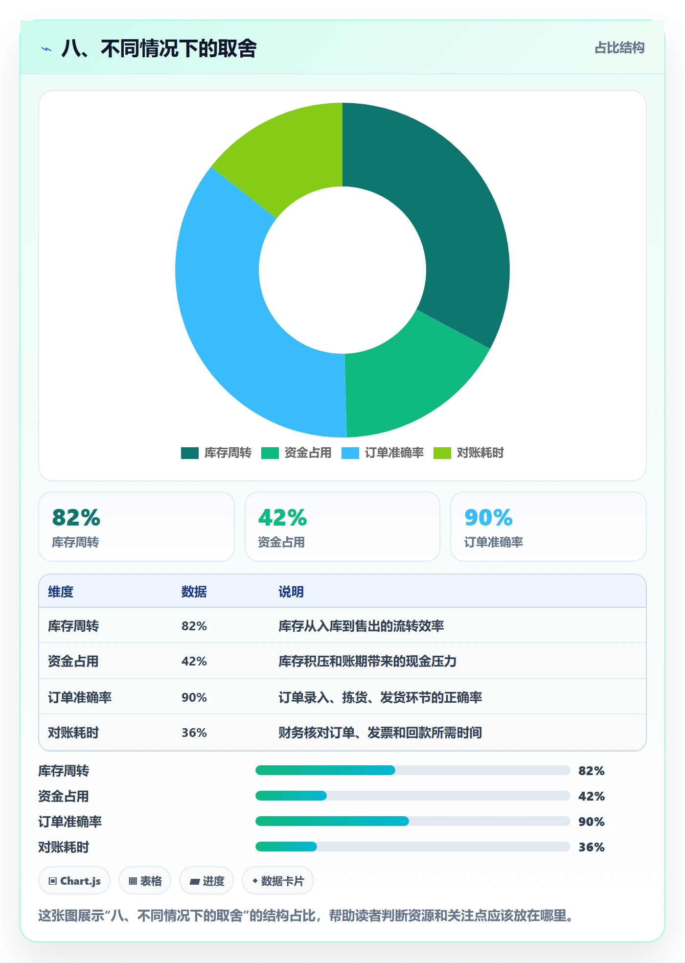 八、不同情况下的取舍
