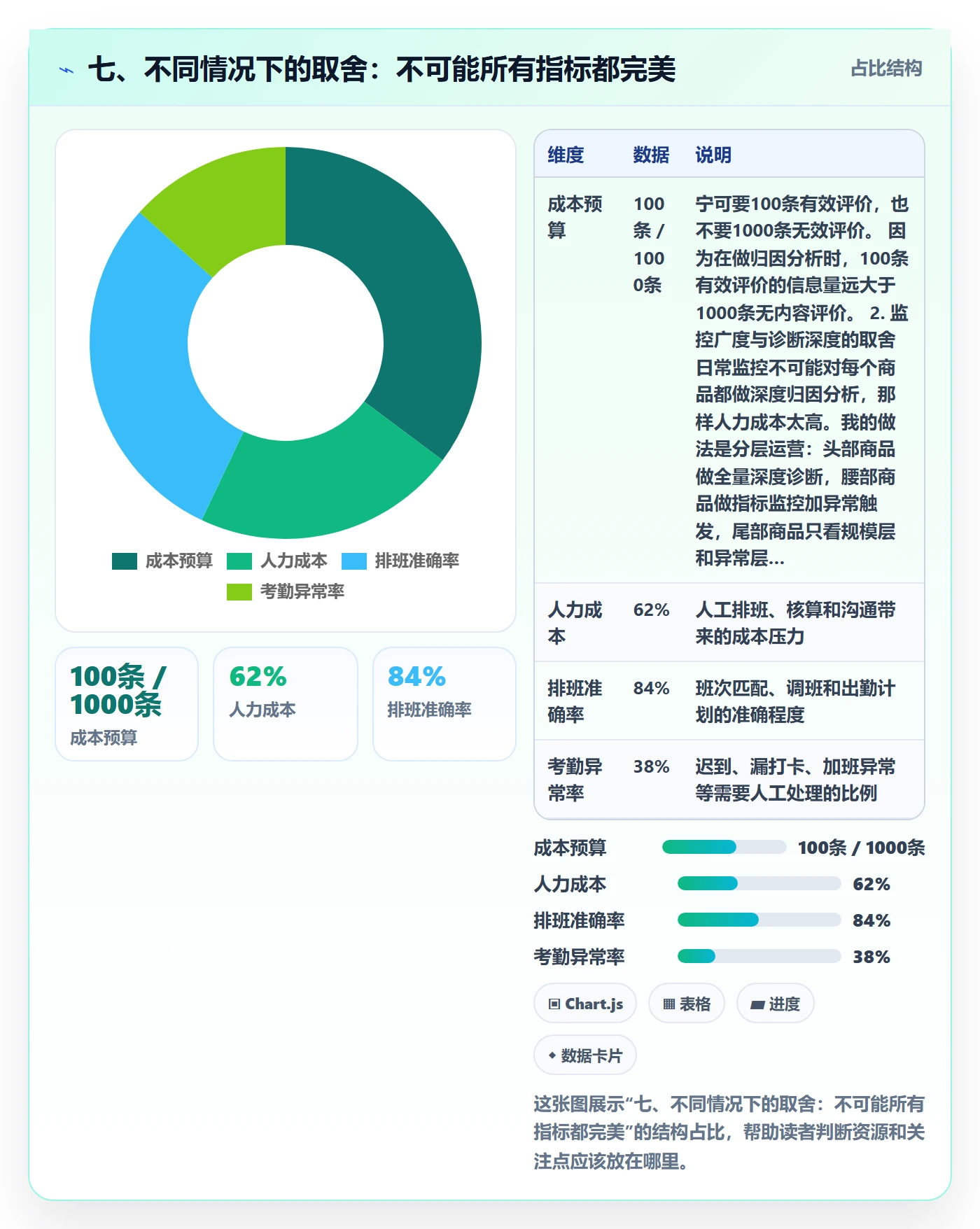 七、不同情况下的取舍：不可能所有指标都完美