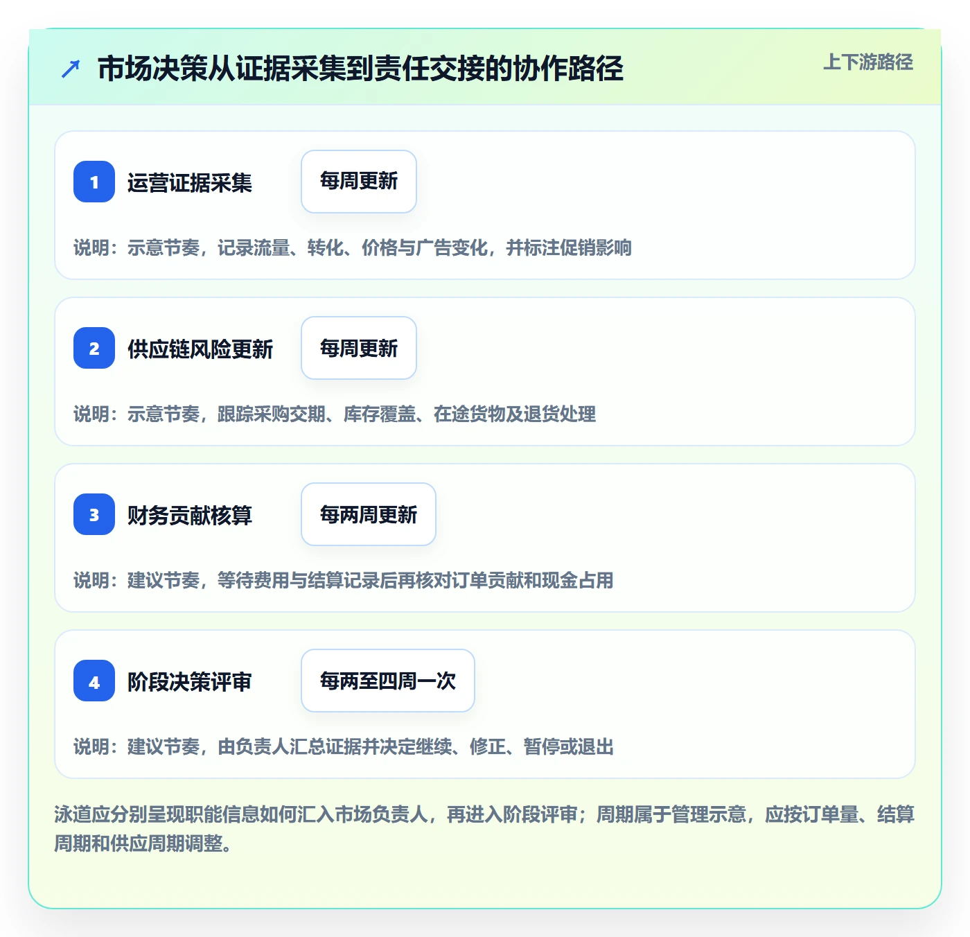 跨境电商怎么管？以市场选择为核心的团队协同方案