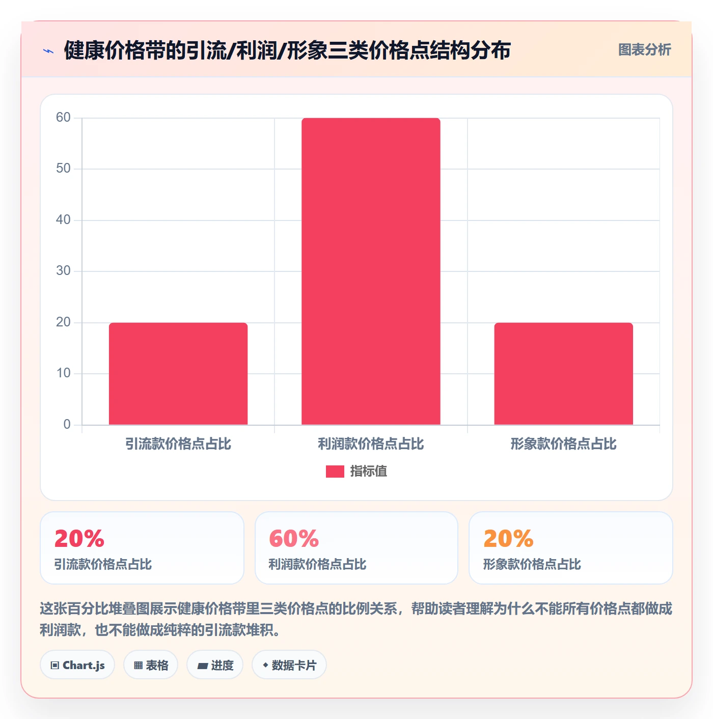 商品分析管理要点：价格带的定价策略如何设计