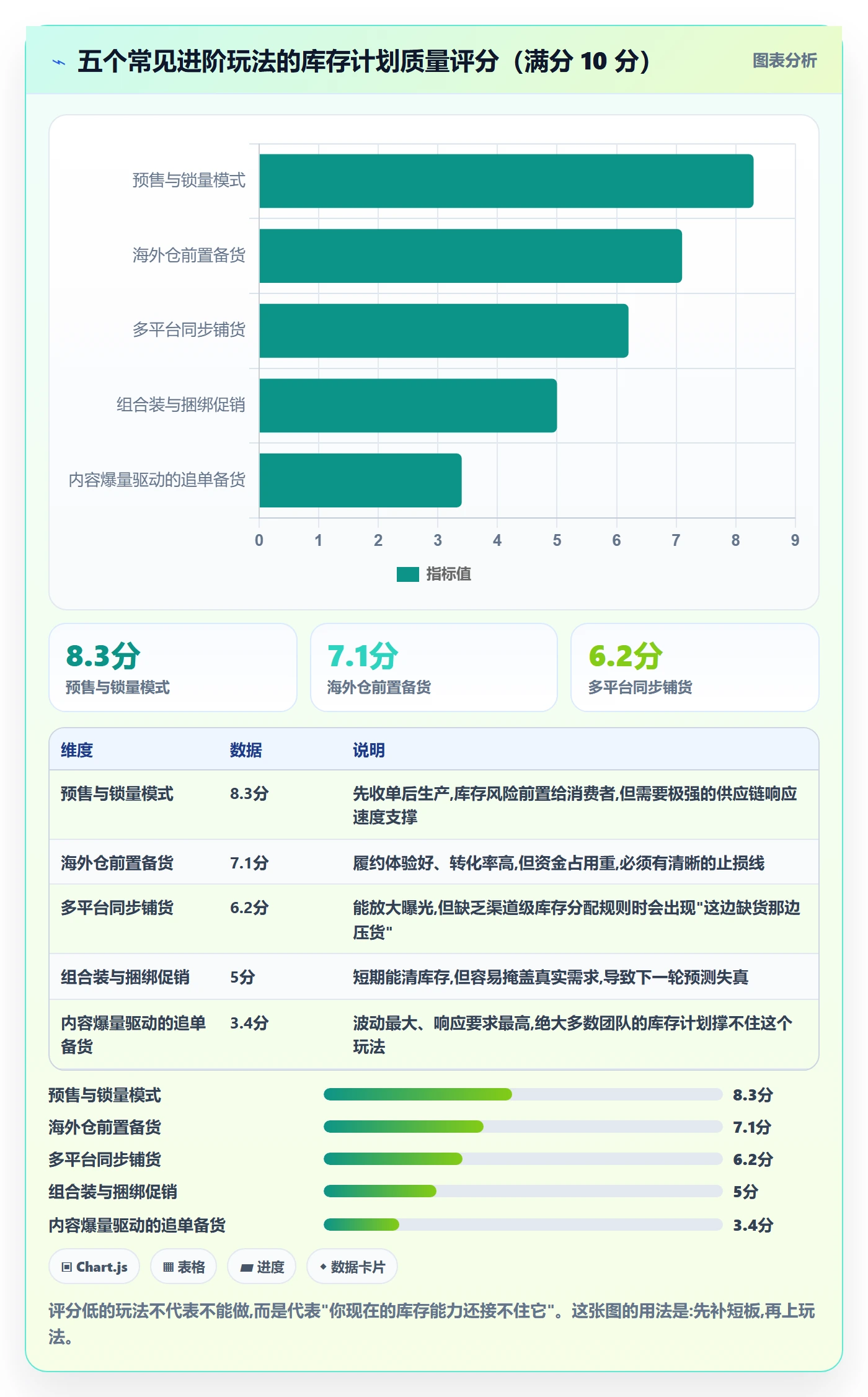 跨境电商运营检查方法：通过库存计划评估进阶玩法质量