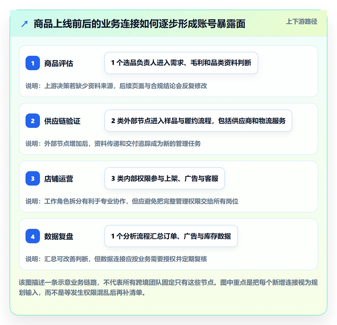 跨境电商规划方法：选品策略与账号安全如何衔接