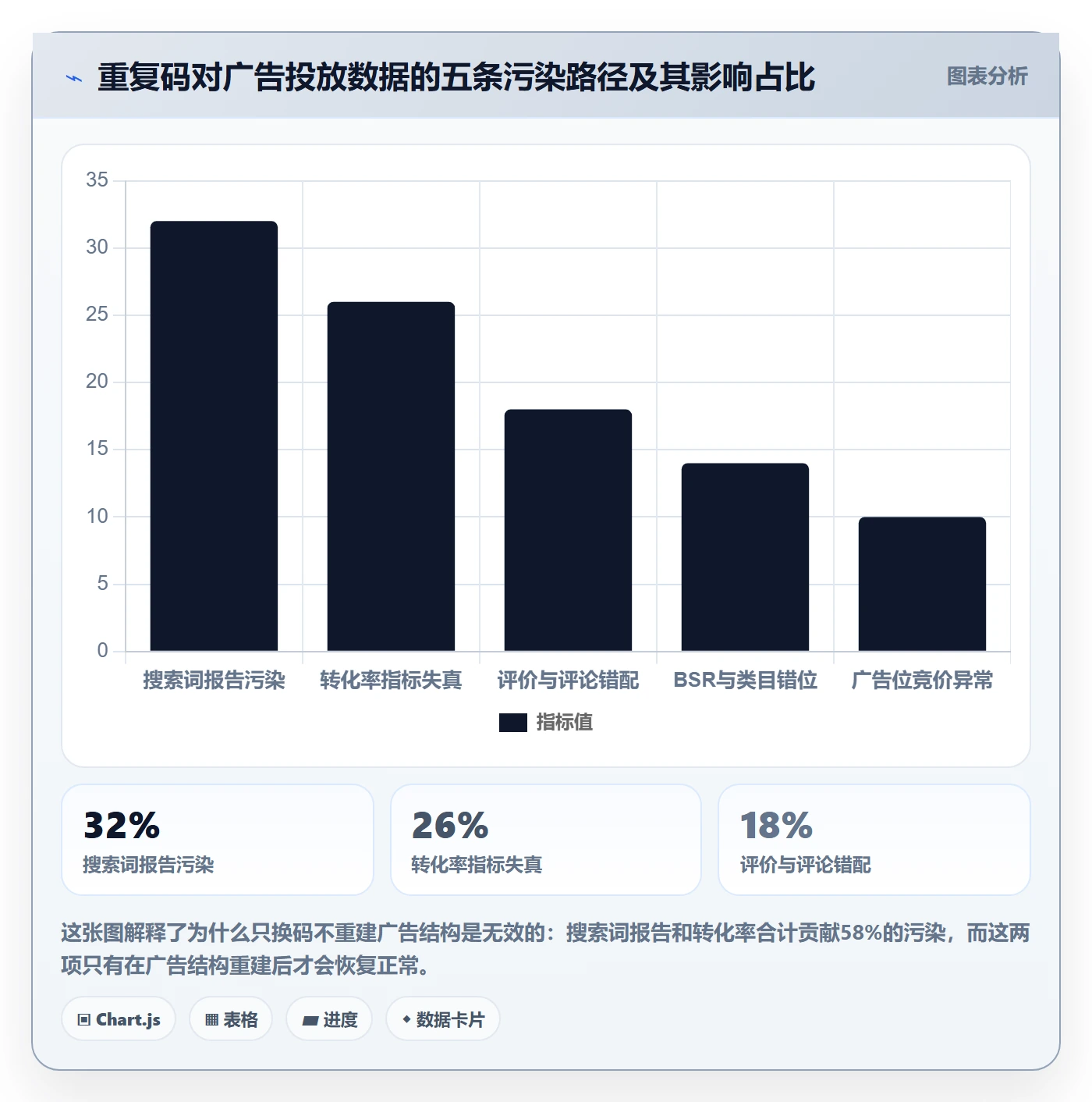 UPC码改造重点：从重复码排查推进广告投放