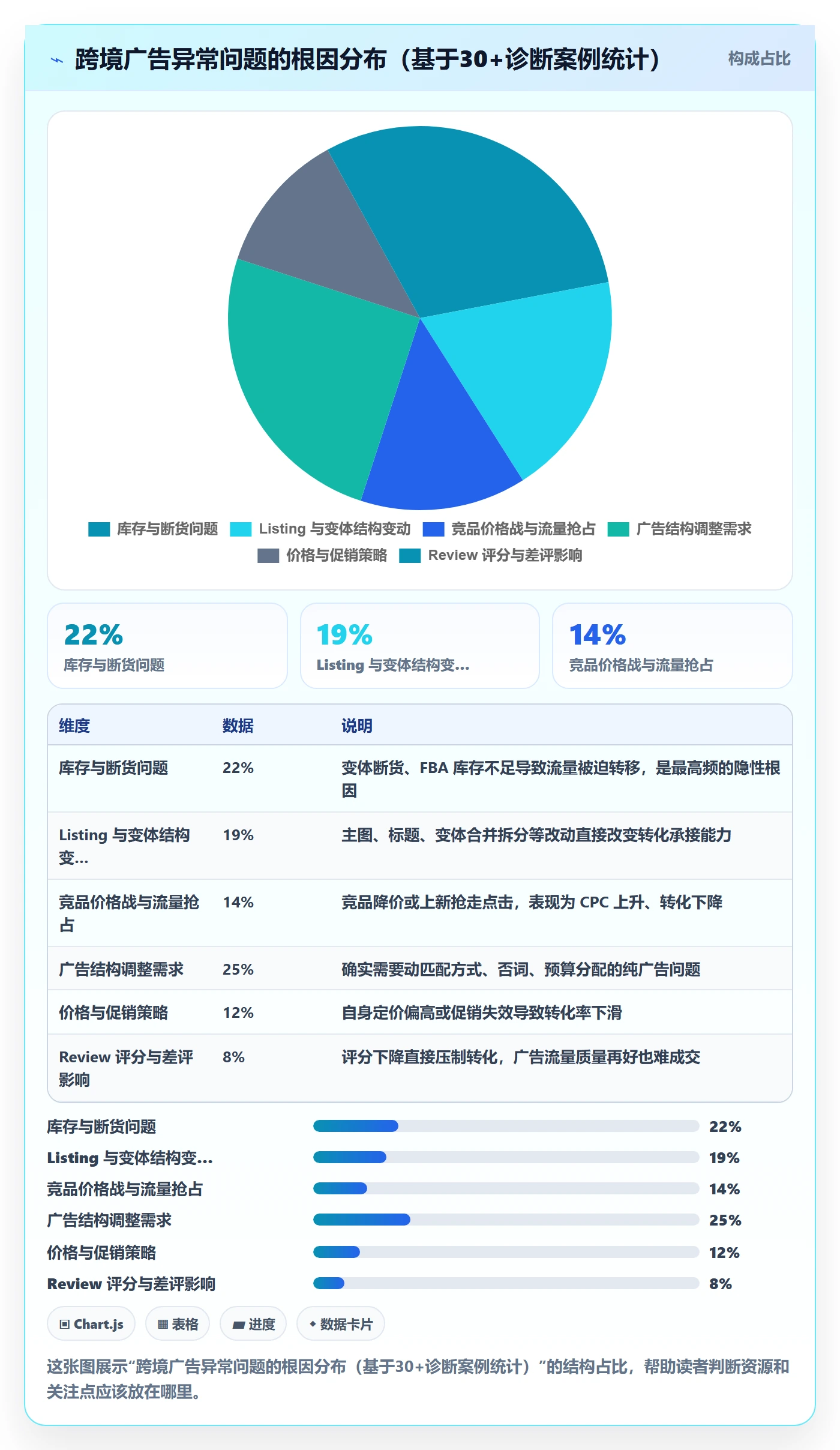 跨境电商运营问题诊断:广告投放如何用案例拆解改进