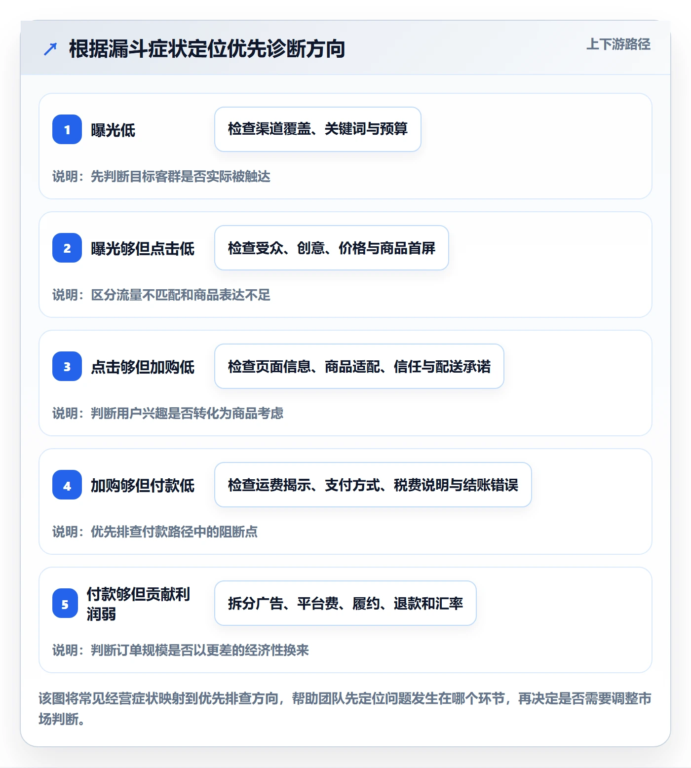 跨境电商问题诊断：市场选择如何用日常管理改进