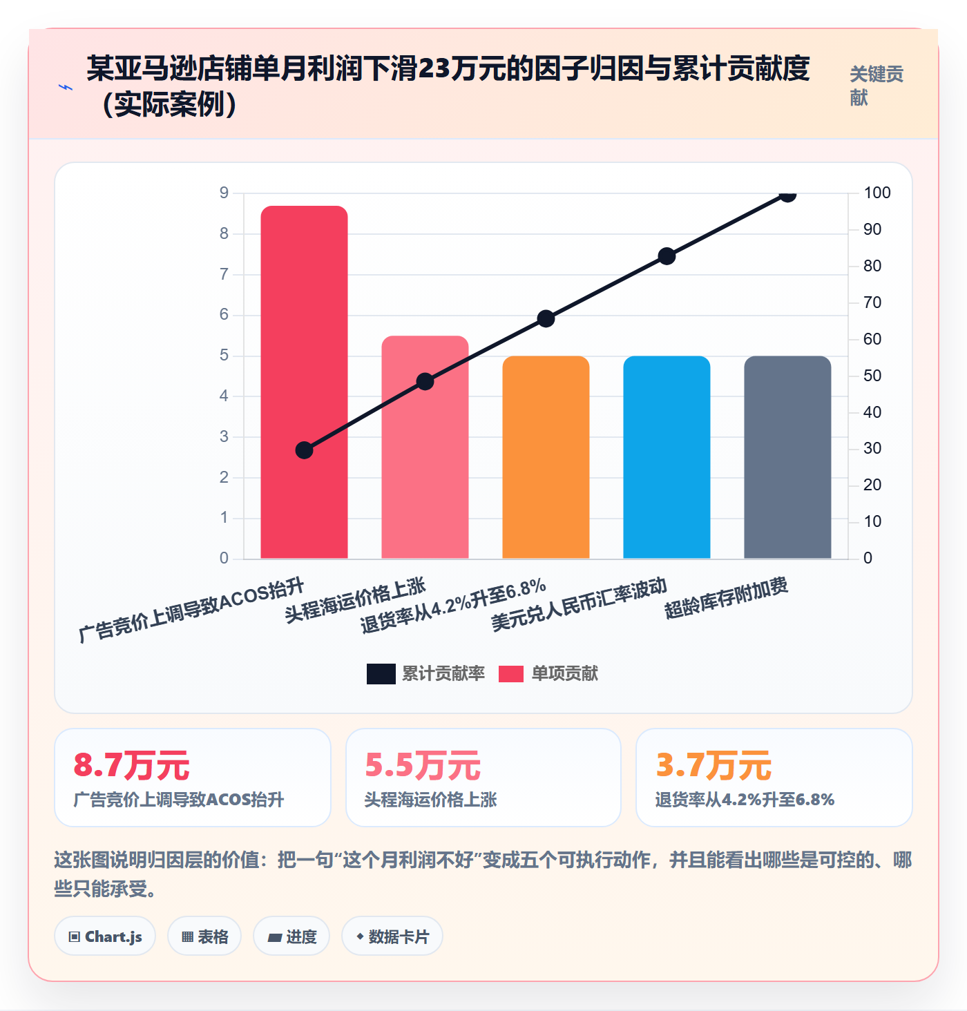 亚马逊软件怎么管?以利润核算为核心的增长策略方案