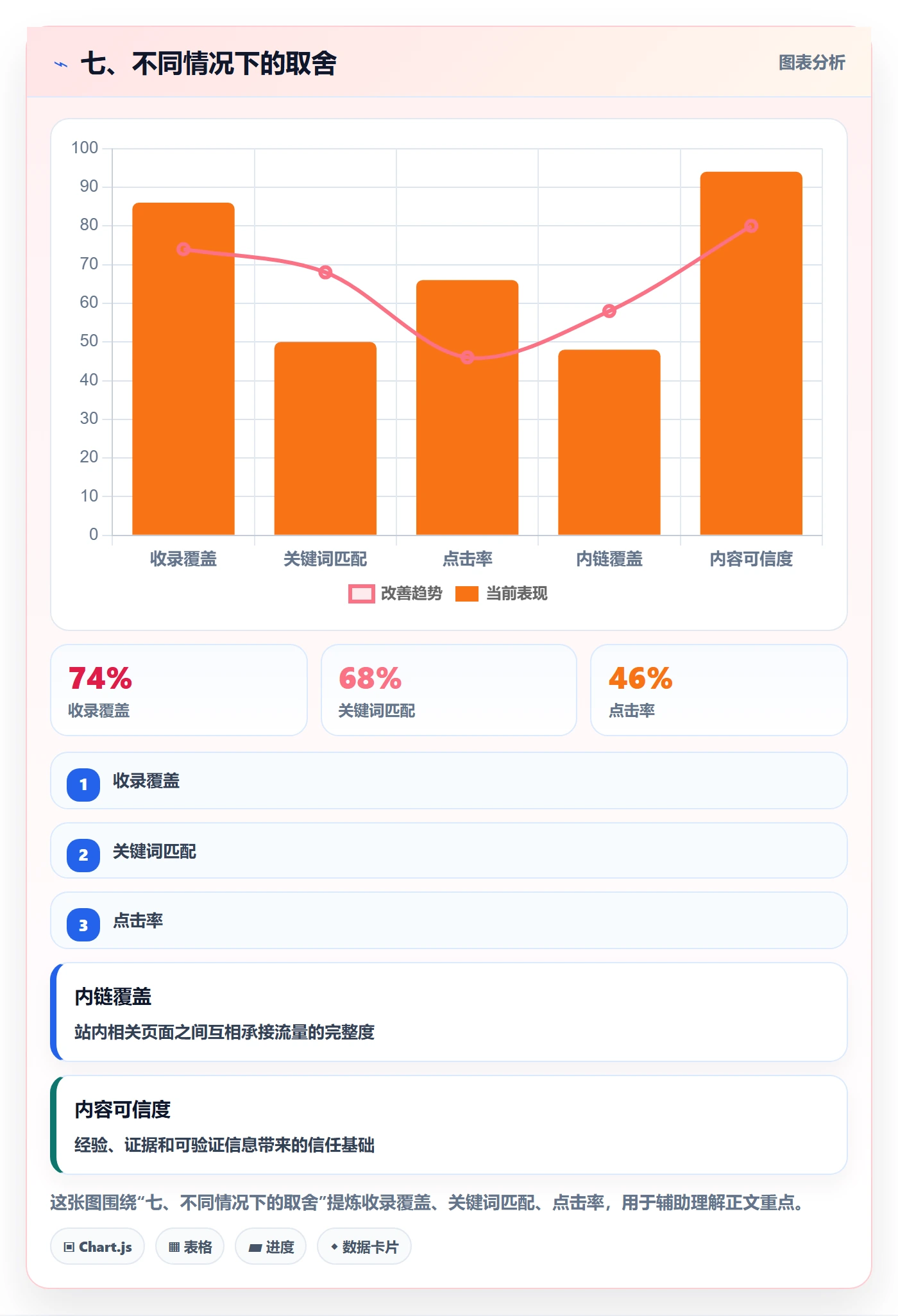七、不同情况下的取舍
