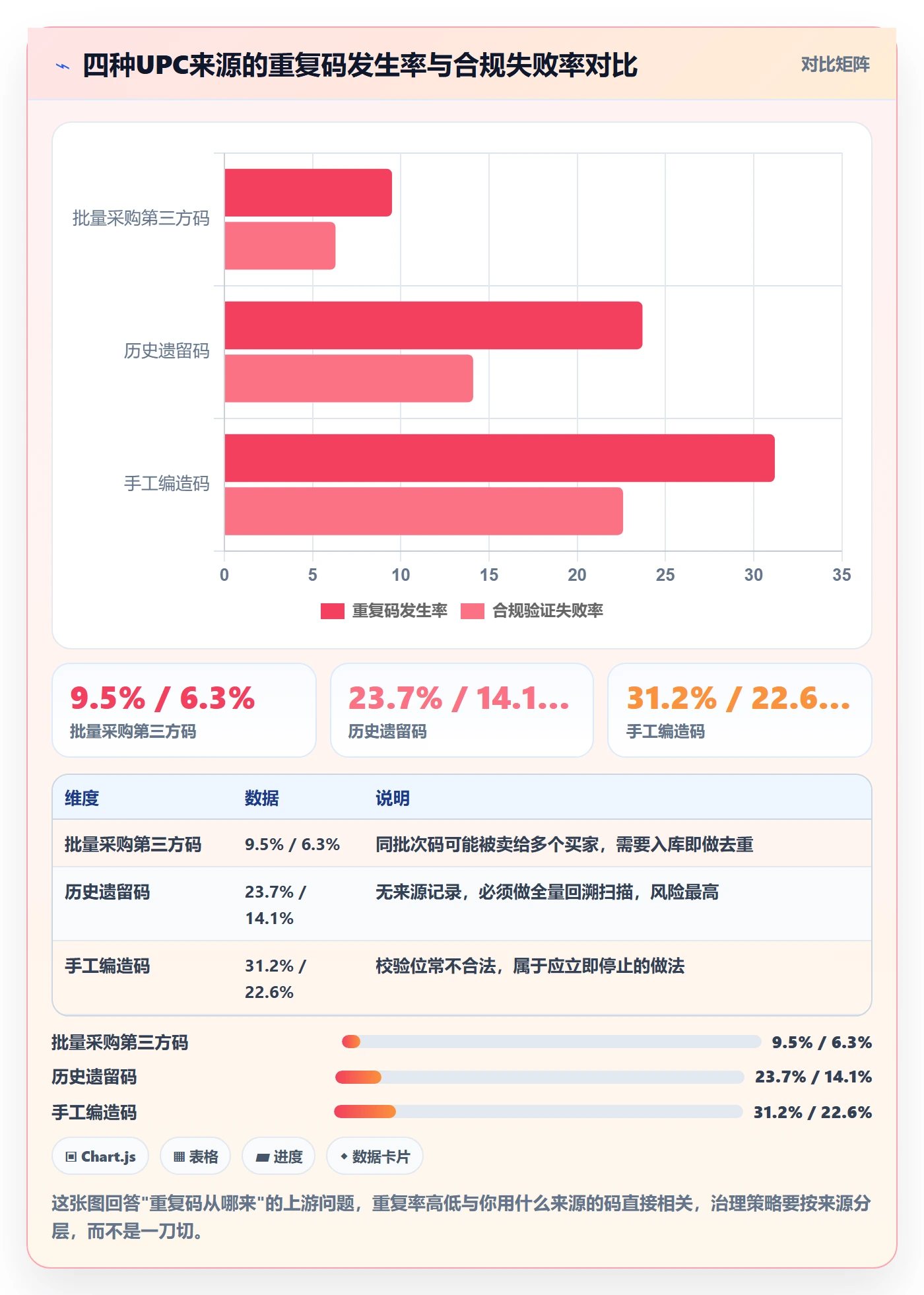 UPC码实施路径：重复码排查如何完成店群管理