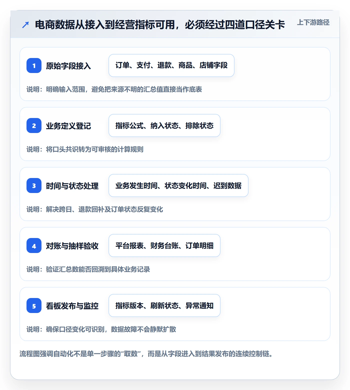 电商数据查询网站避坑指南：数据口径环节的自动化方案要注意什么