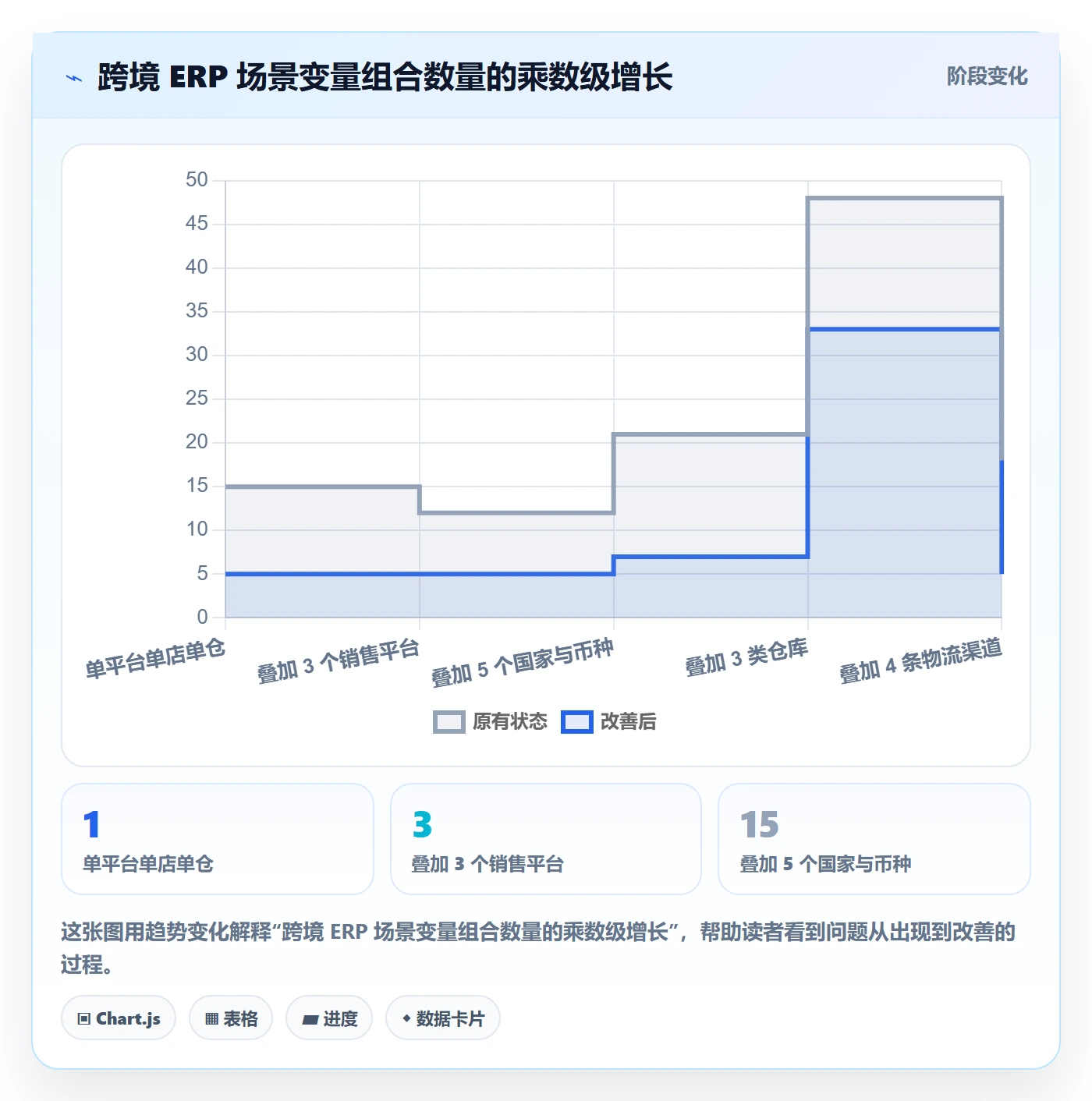 erp跨境电商方案设计：系统实施场景的问题清单怎么做