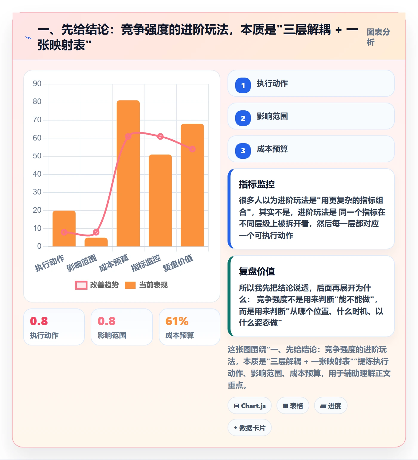 一、先给结论：竞争强度的进阶玩法，本质是"三层解耦 + 一张映射表"