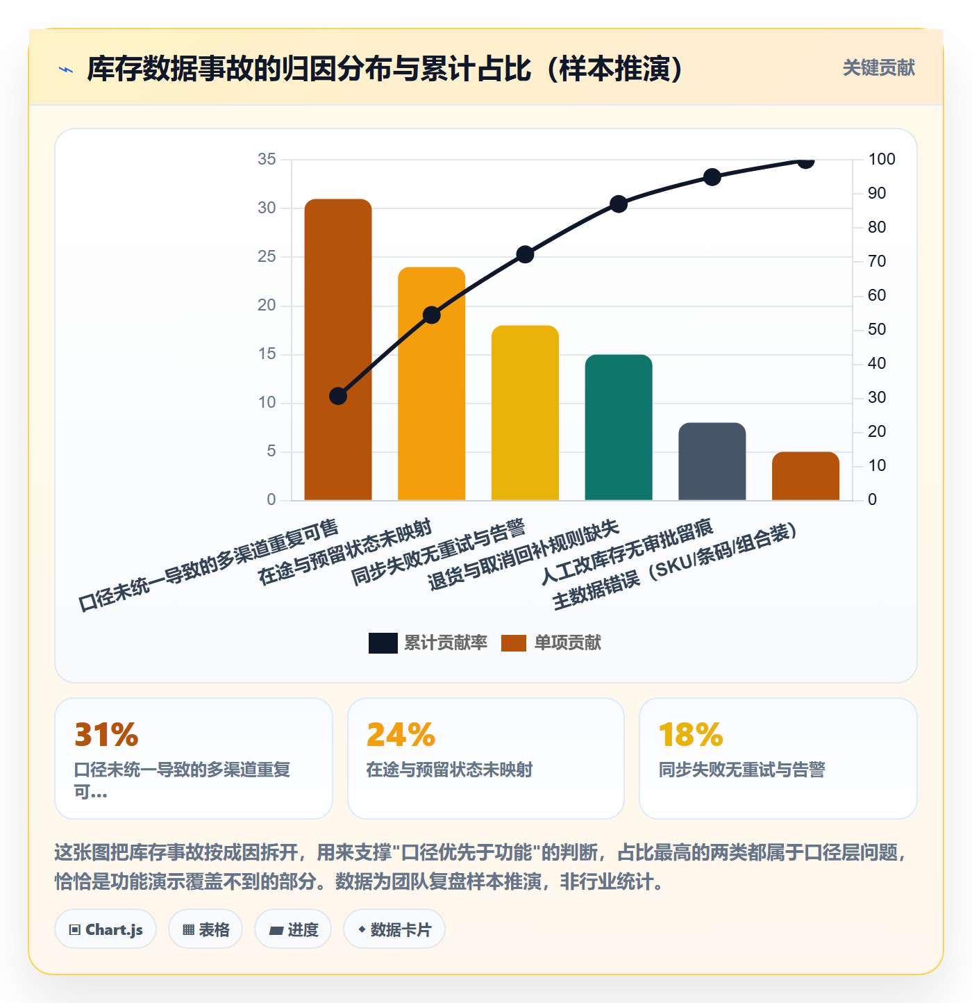 erp跨境电商落地清单：库存管理相关的问题清单事项