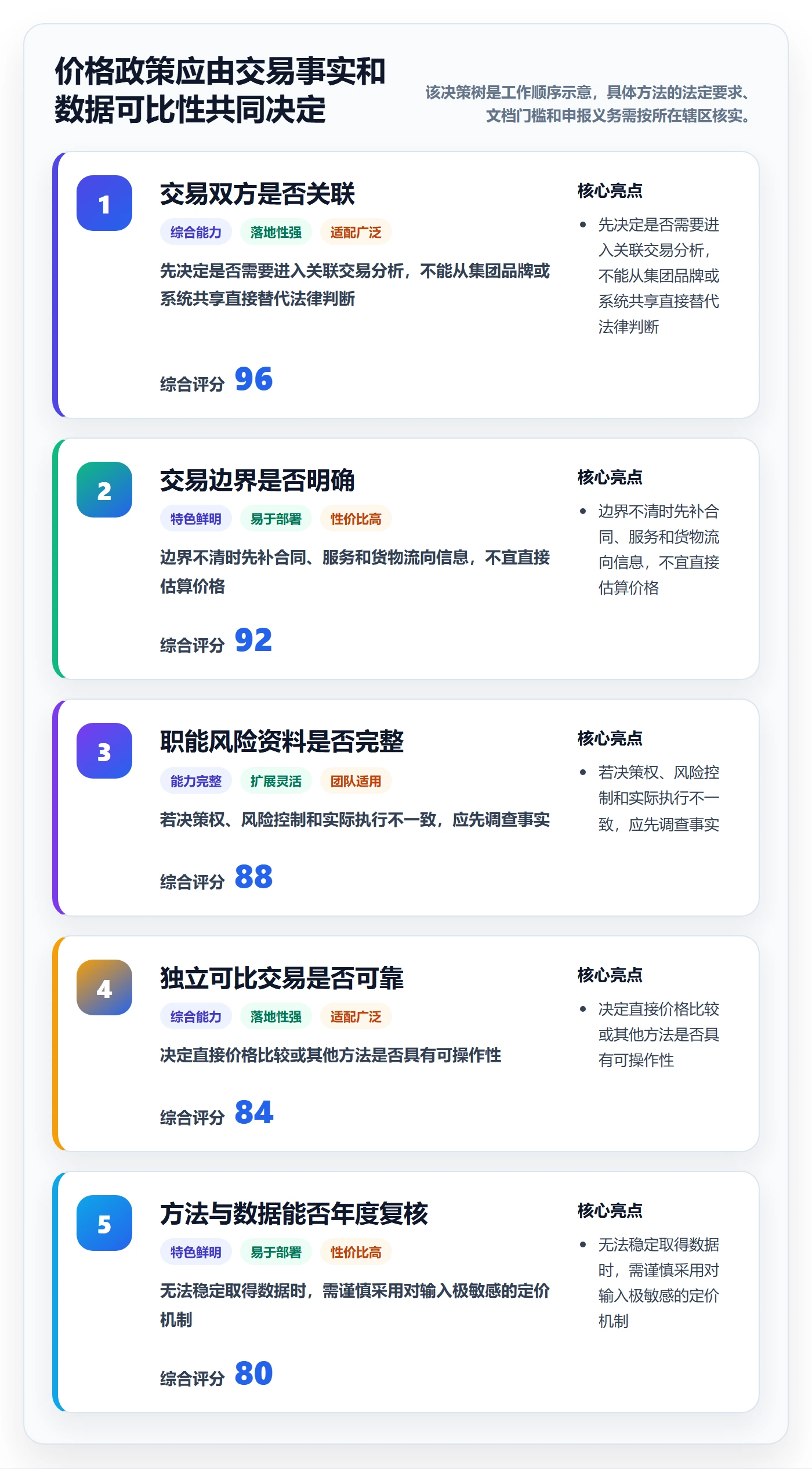 跨境电商问题诊断：税务合规如何用定价策略改进