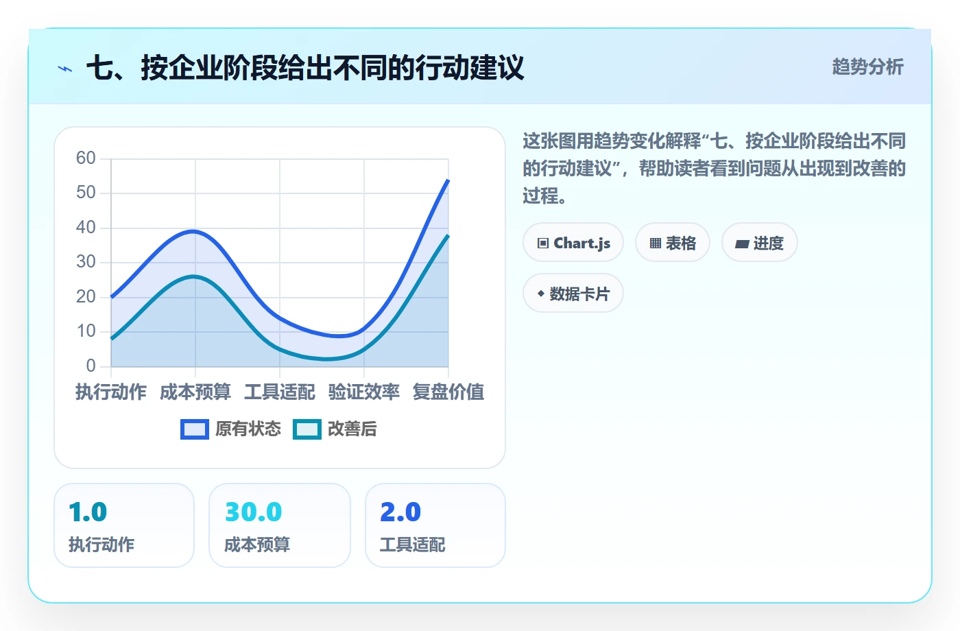 七、按企业阶段给出不同的行动建议