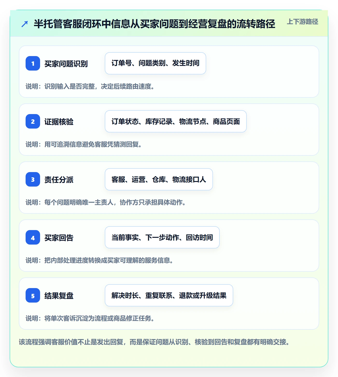 temu方案设计：半托管模式场景的客户服务怎么做