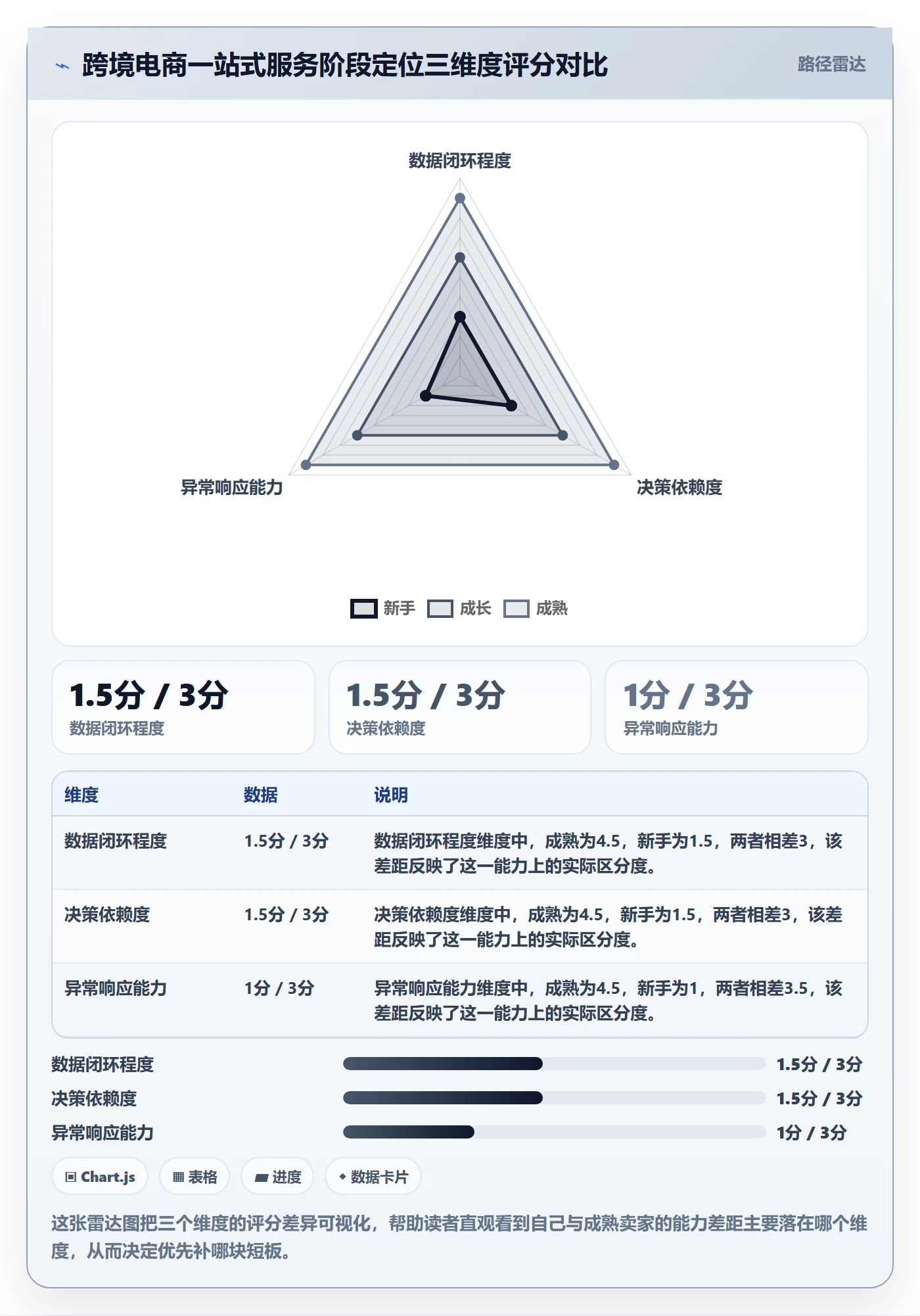 跨境电商一站式服务建设路线:从运营推广到进阶玩法分几步