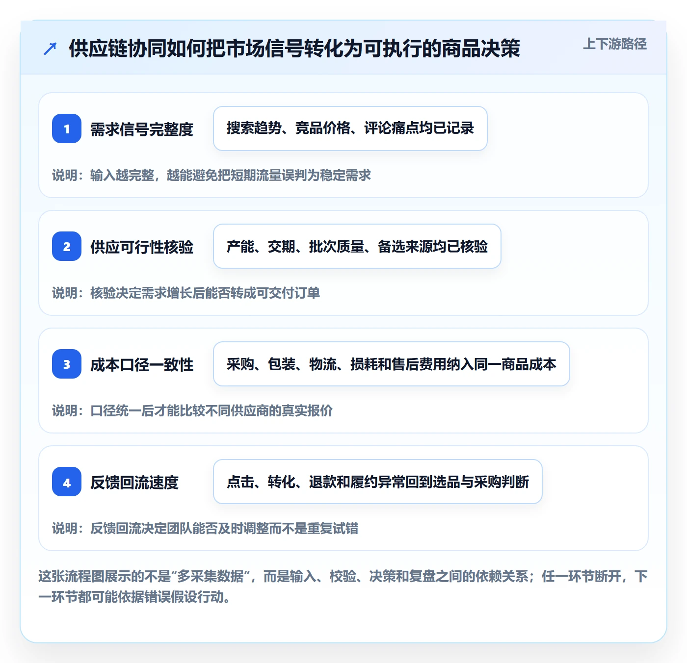 temu升级方案：用供应链协同改善选品定价
