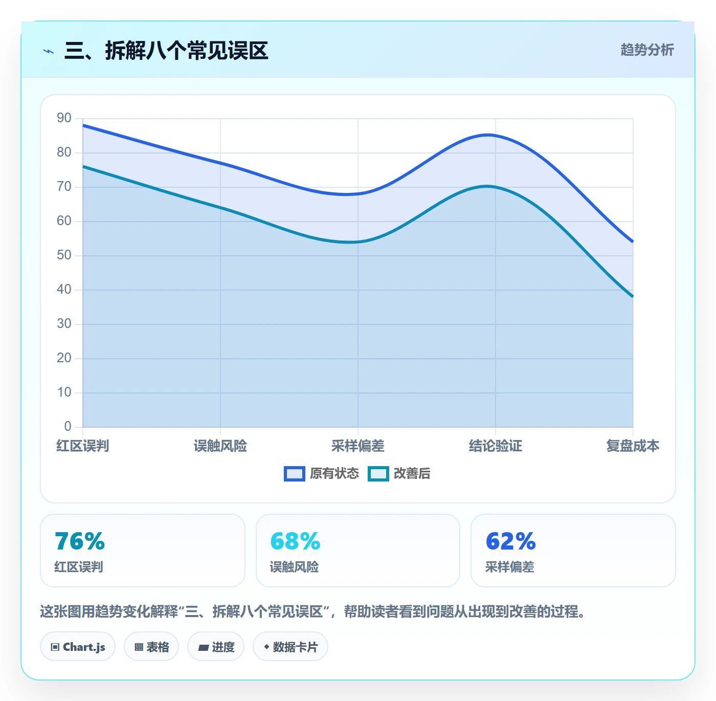 三、拆解八个常见误区