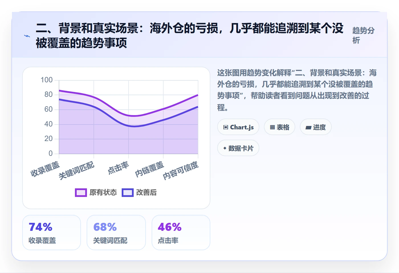 二、背景和真实场景：海外仓的亏损，几乎都能追溯到某个没被覆盖的趋势事项