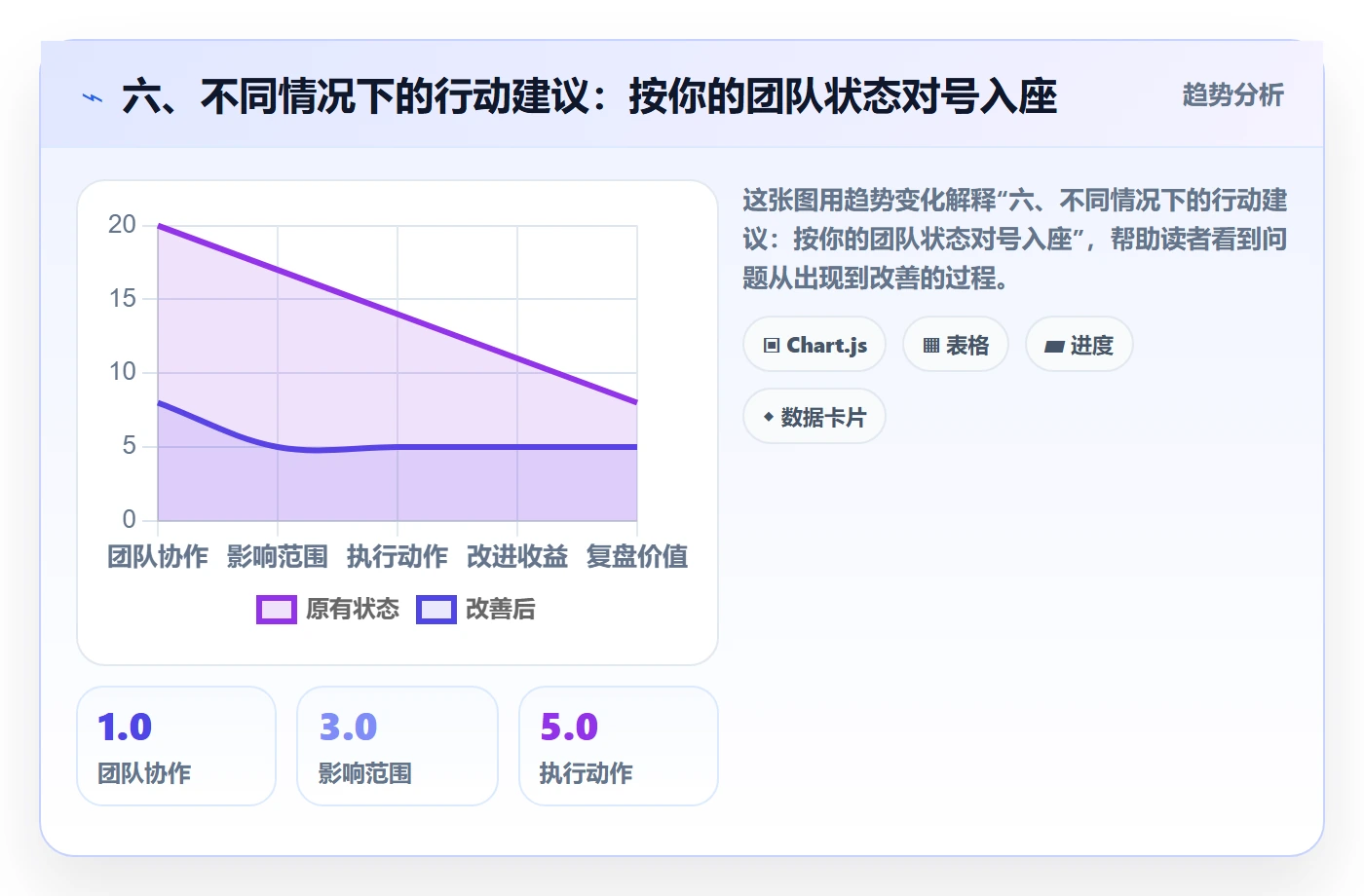 六、不同情况下的行动建议：按你的团队状态对号入座