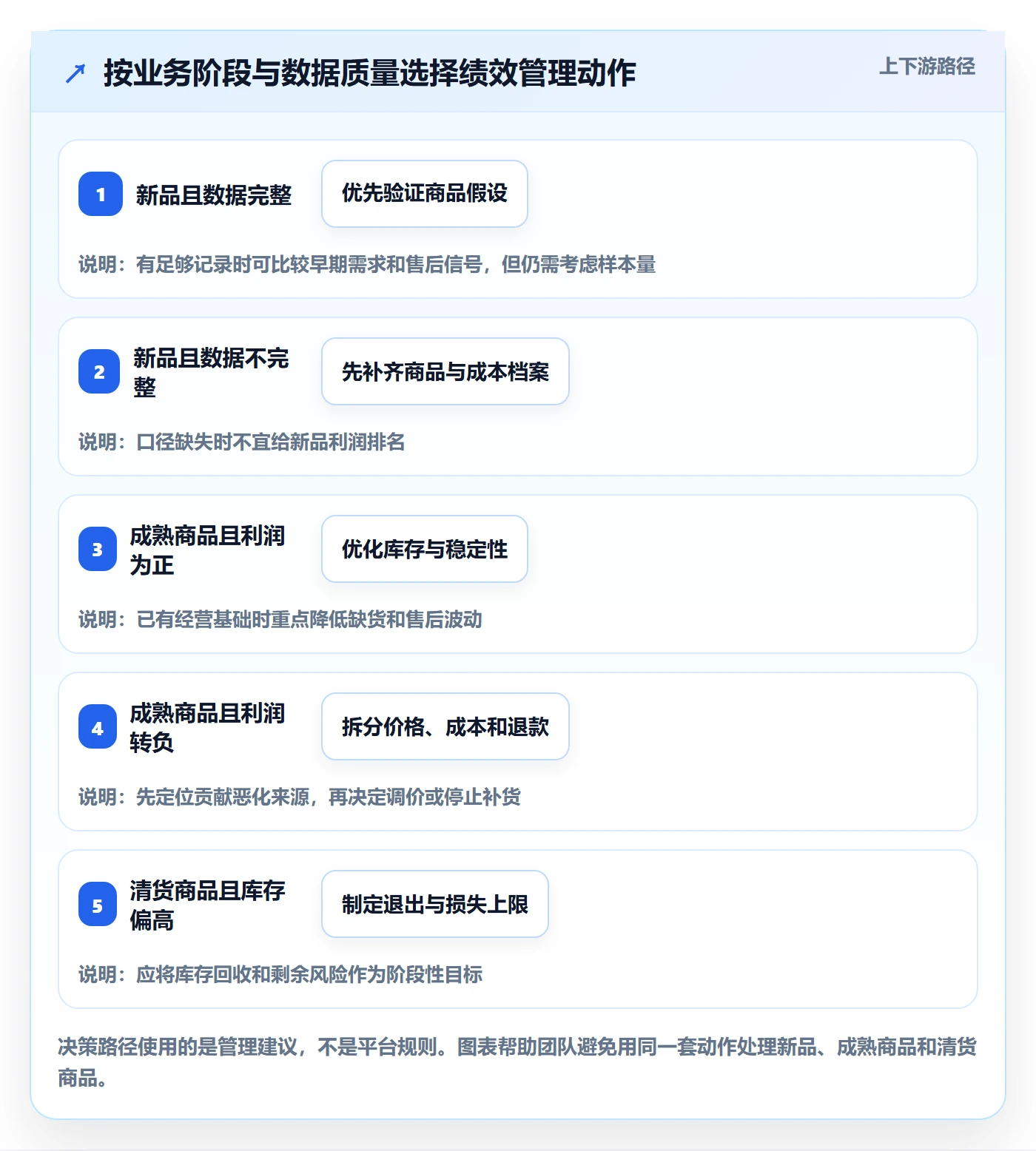 temu选择标准：全托管模式维度如何评估绩效考核