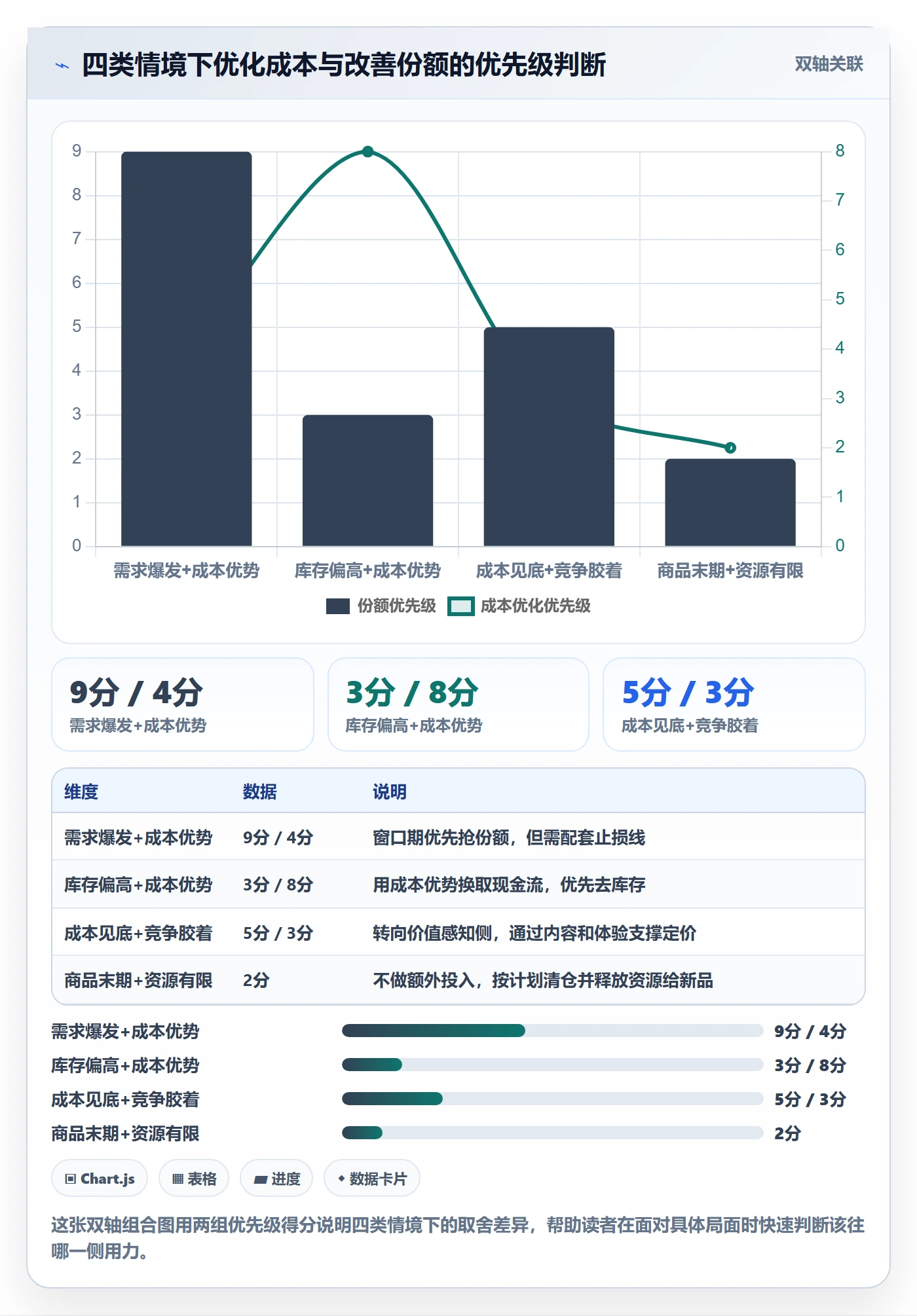 商品分析升级方案：用成本控制改善竞争强度