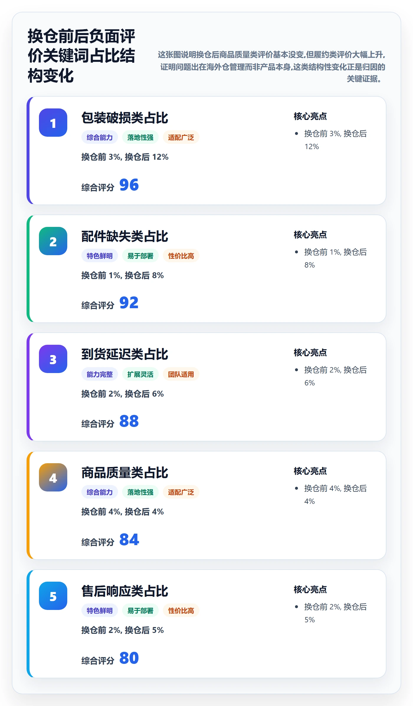 商品分析怎么优化？先从用户评价的海外仓管理入手