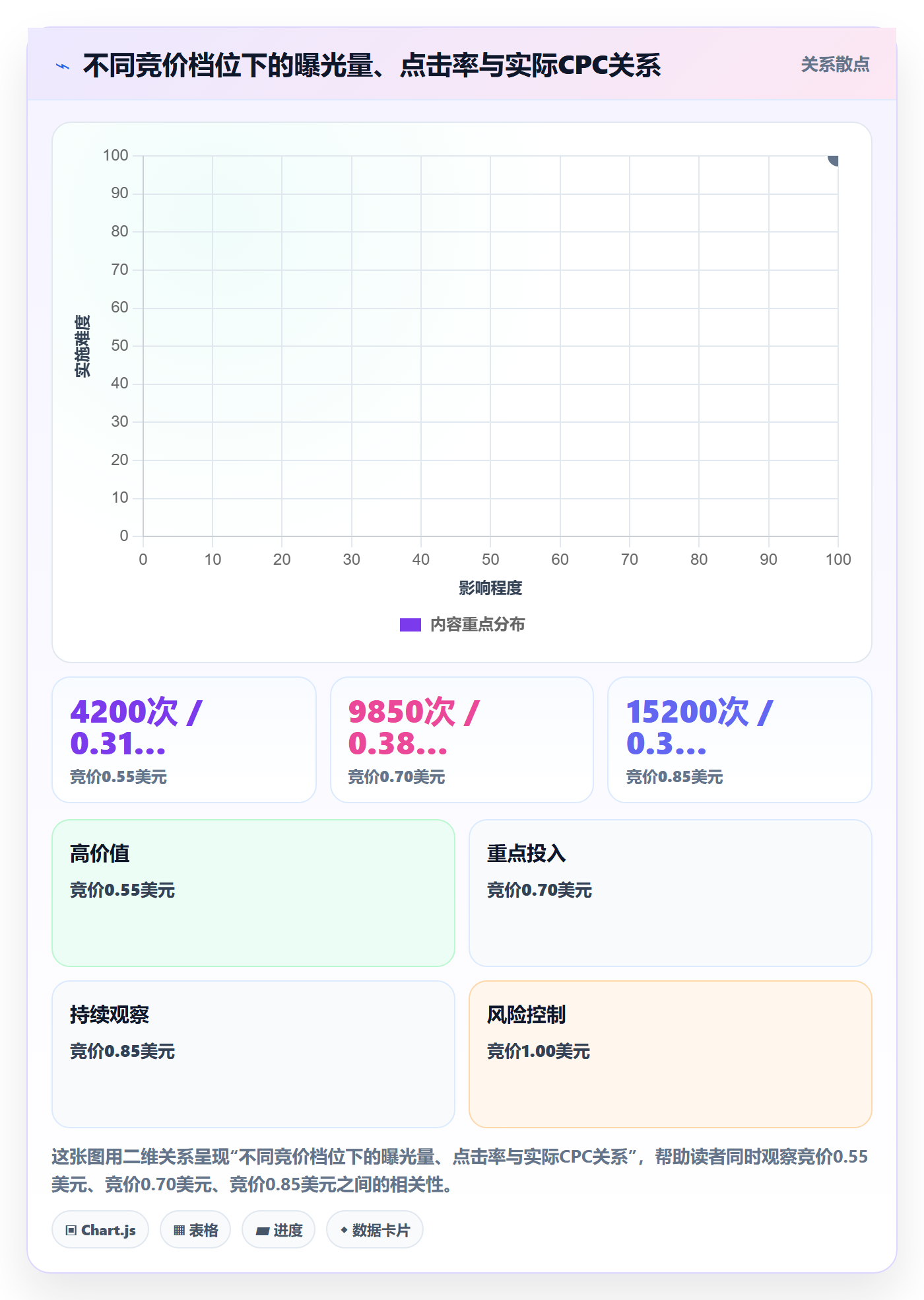 亚马逊软件管理要点：广告管理的定价策略如何设计