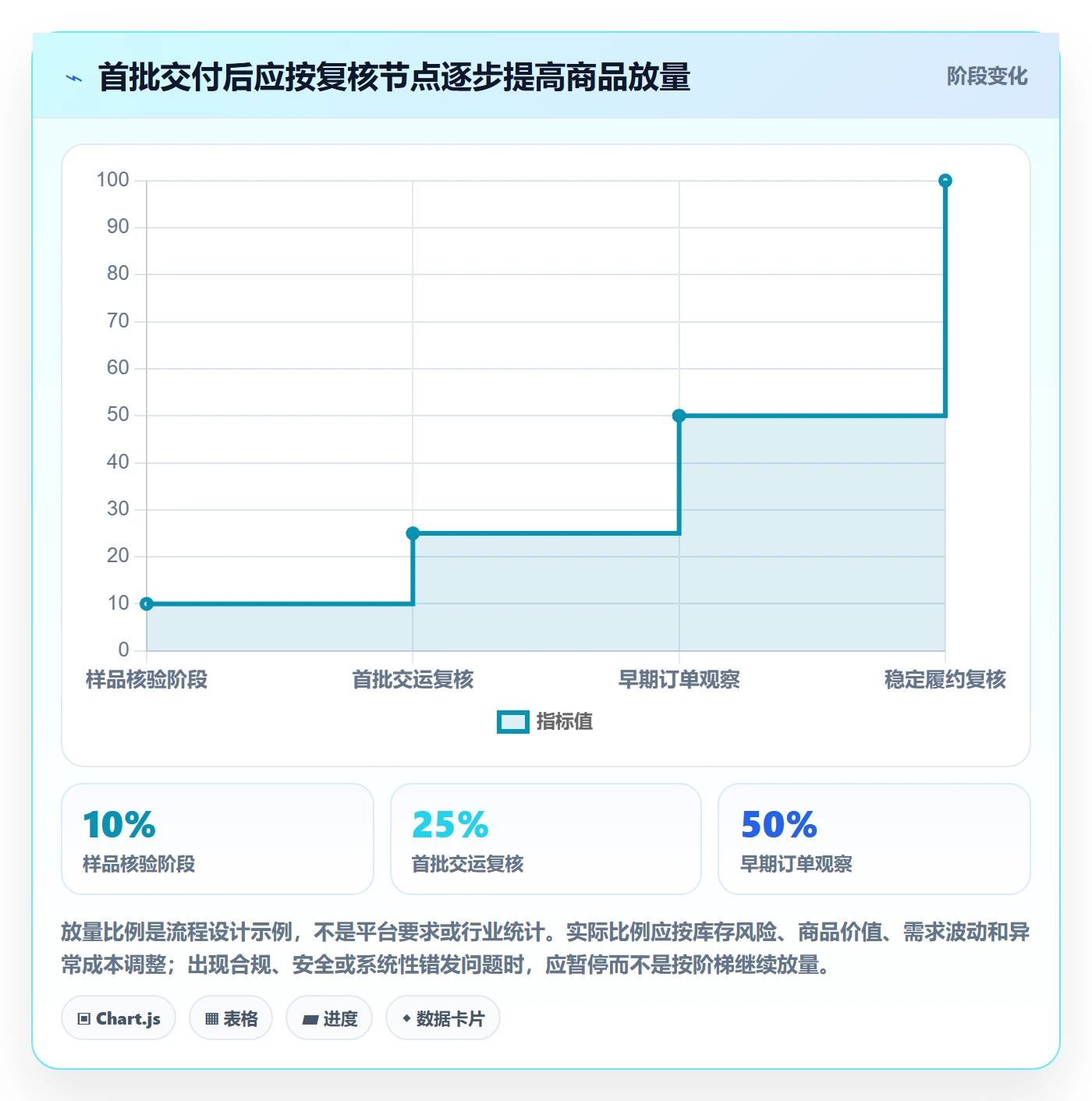 temu能力清单：跨境物流需要覆盖哪些商品发布事项