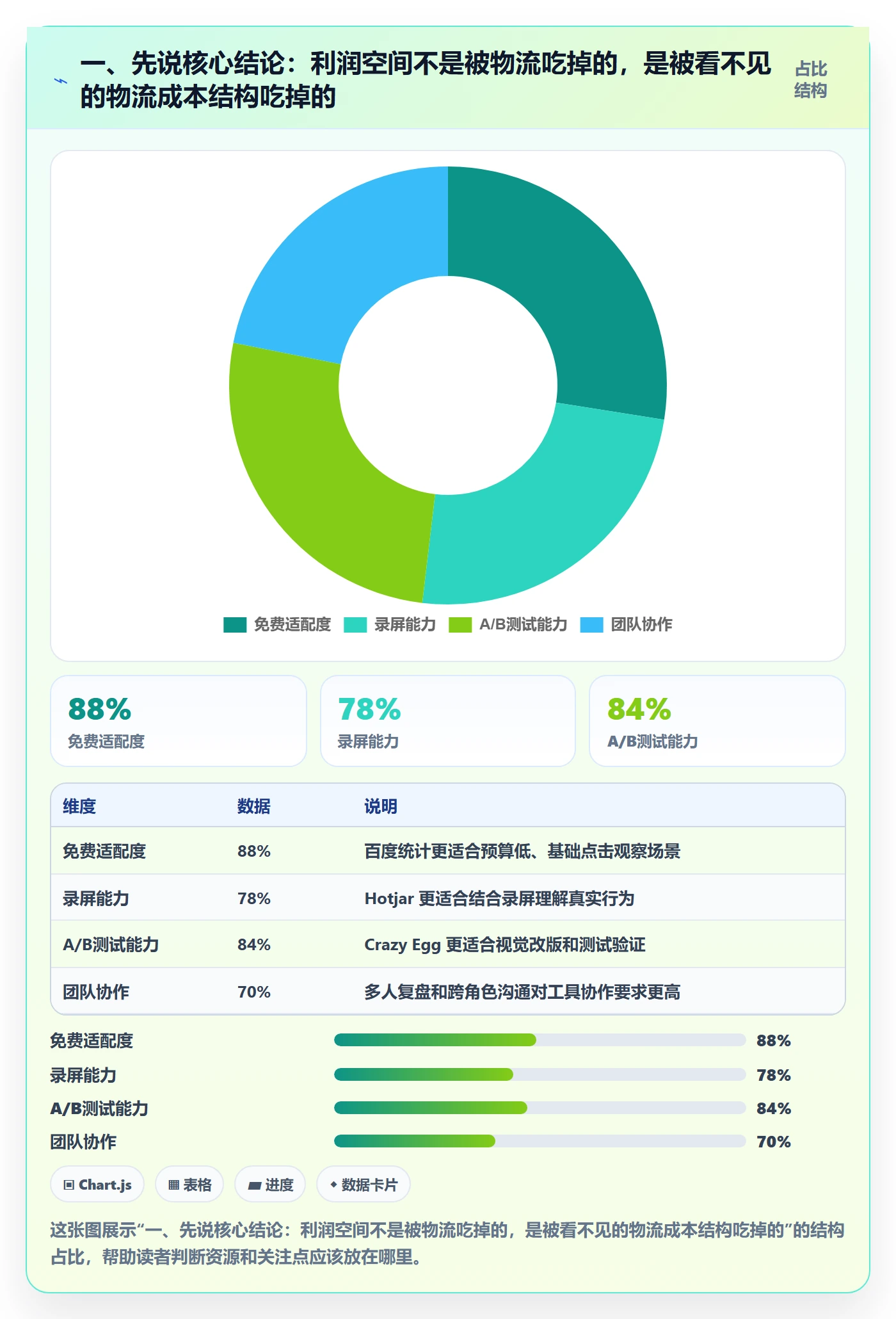 一、先说核心结论：利润空间不是被物流吃掉的，是被看不见的物流成本结构吃掉的
