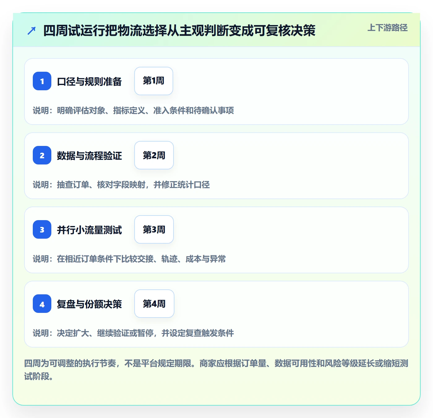 temu选择标准：履约物流维度如何评估中小商家