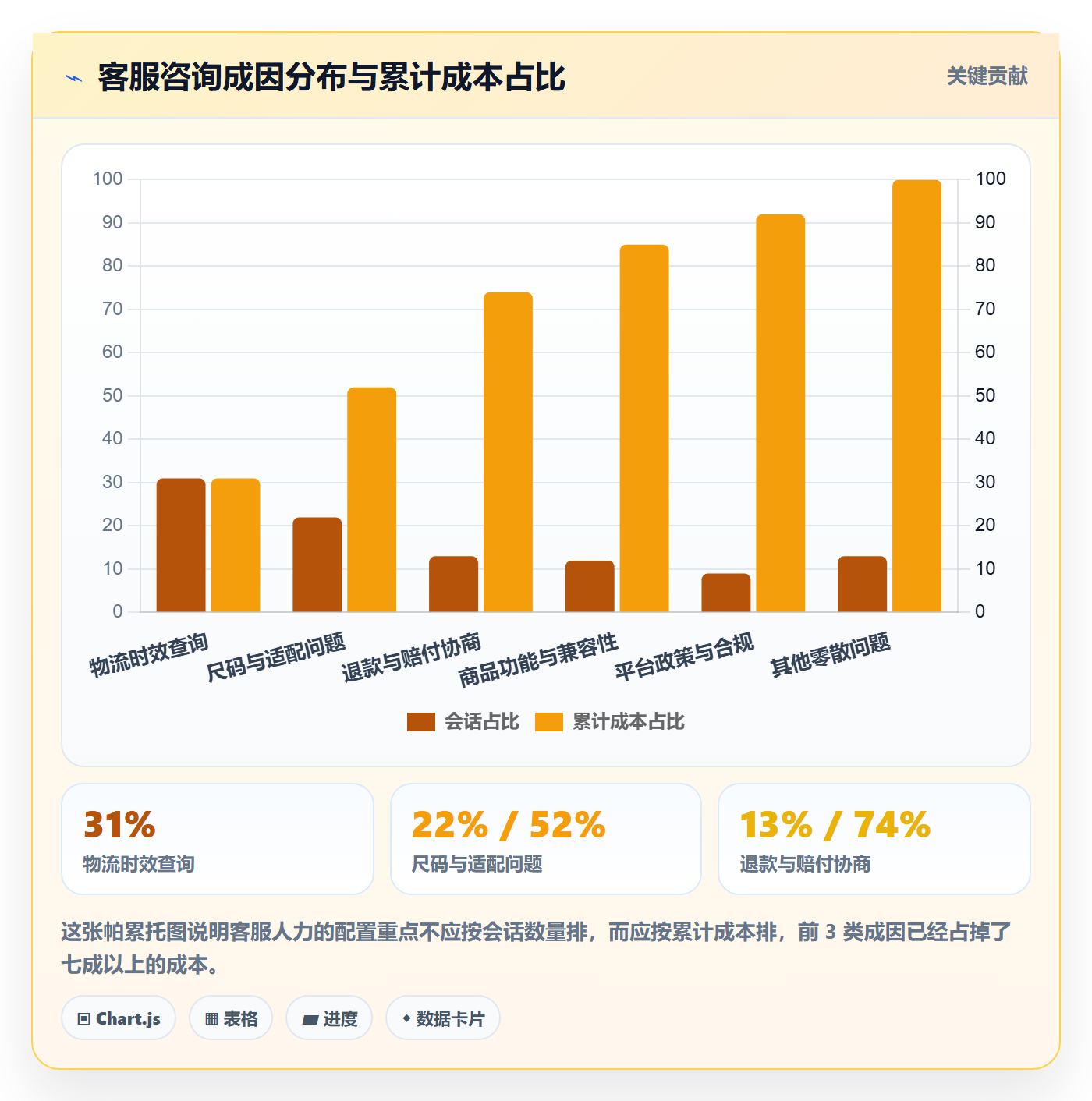 跨境电商运营决策指南：用趋势观察判断客户服务方案