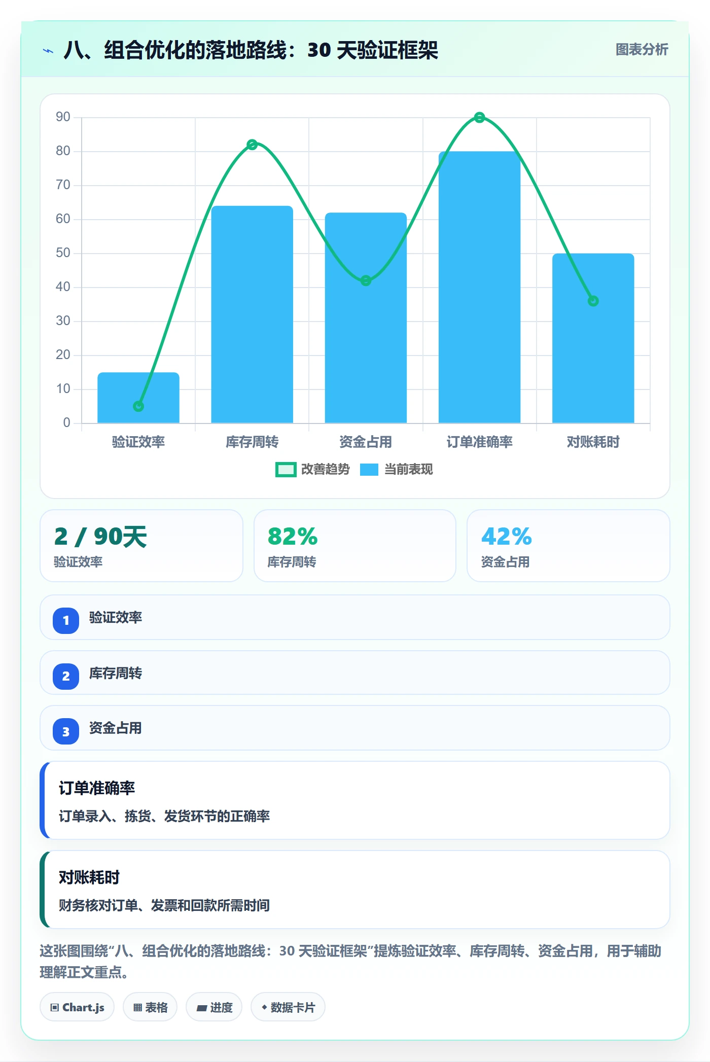 八、组合优化的落地路线：30 天验证框架