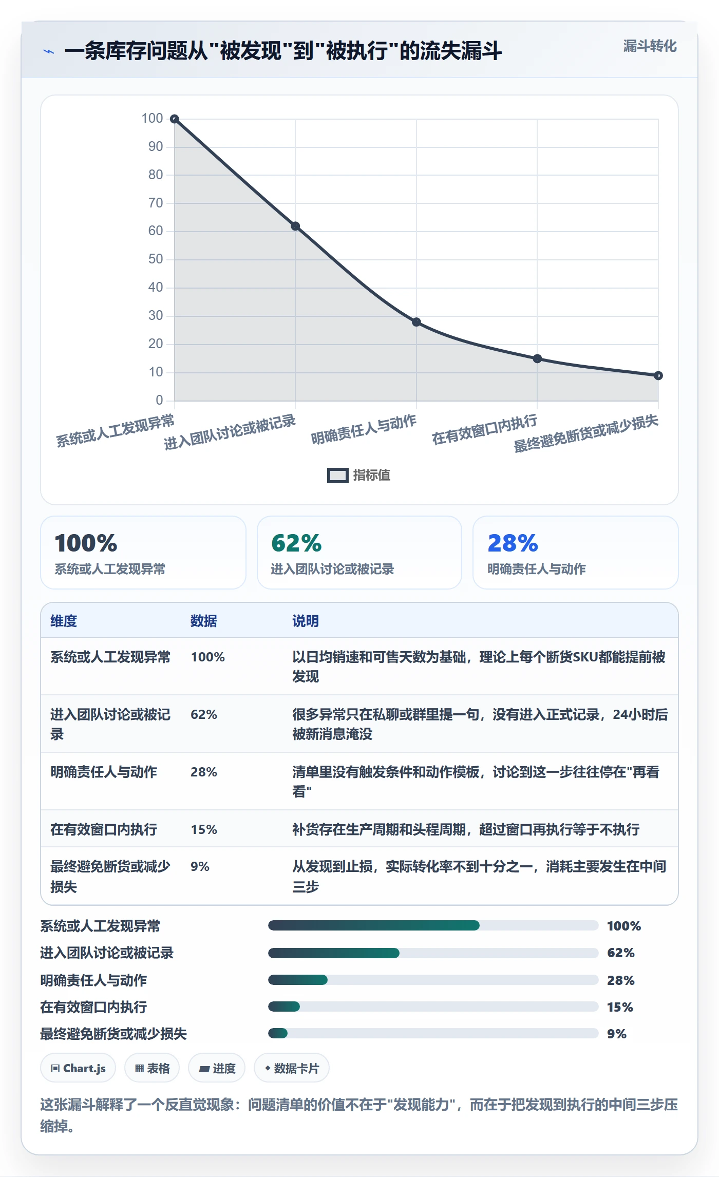 跨境电商运营检查方法：通过库存计划评估问题清单质量