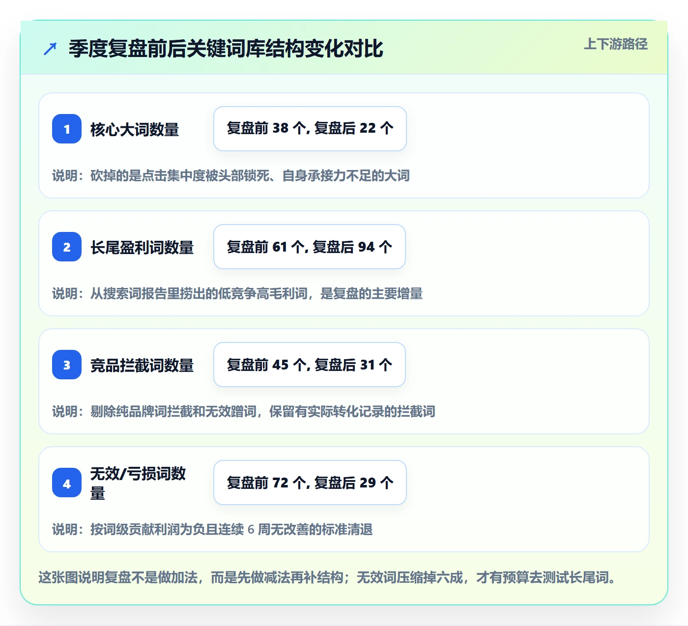 亚马逊软件操作手册：关键词工具对应的季度复盘步骤