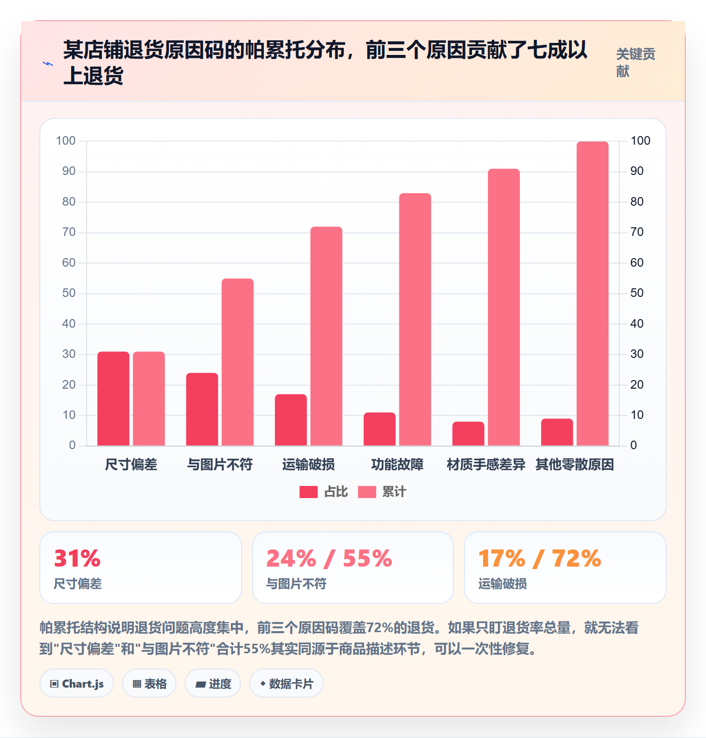 跨境电商一站式服务基础课：售后服务相关的数据复盘一次讲透