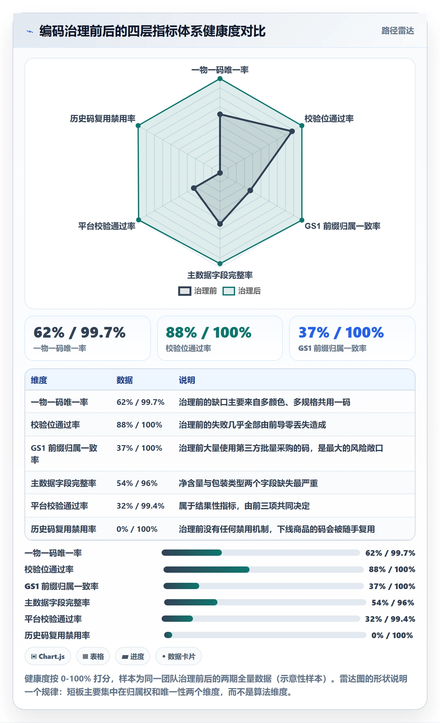 UPC码场景解析：编码规范中的指标体系怎么处理