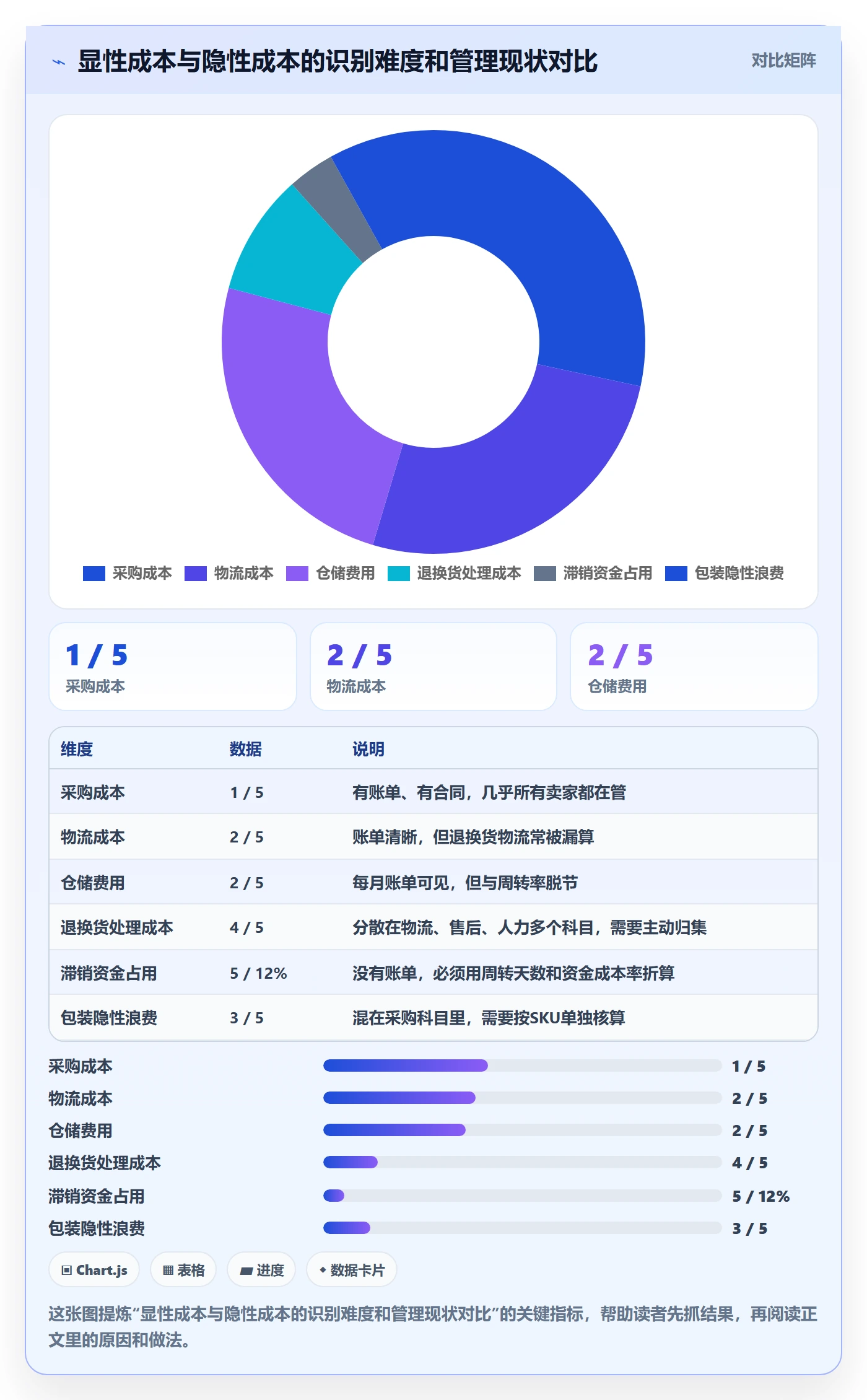 商品分析落地清单：利润空间相关的成本控制事项
