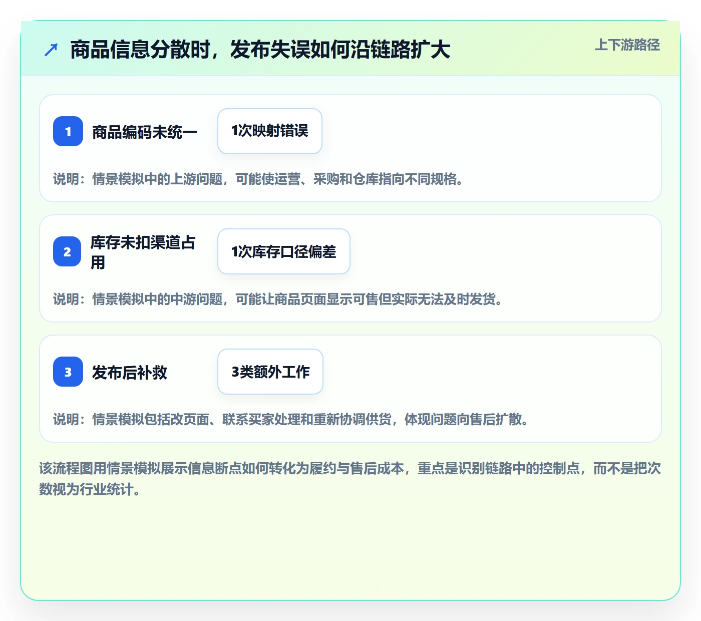 temu应用思路：围绕商品发布拆解增长策略
