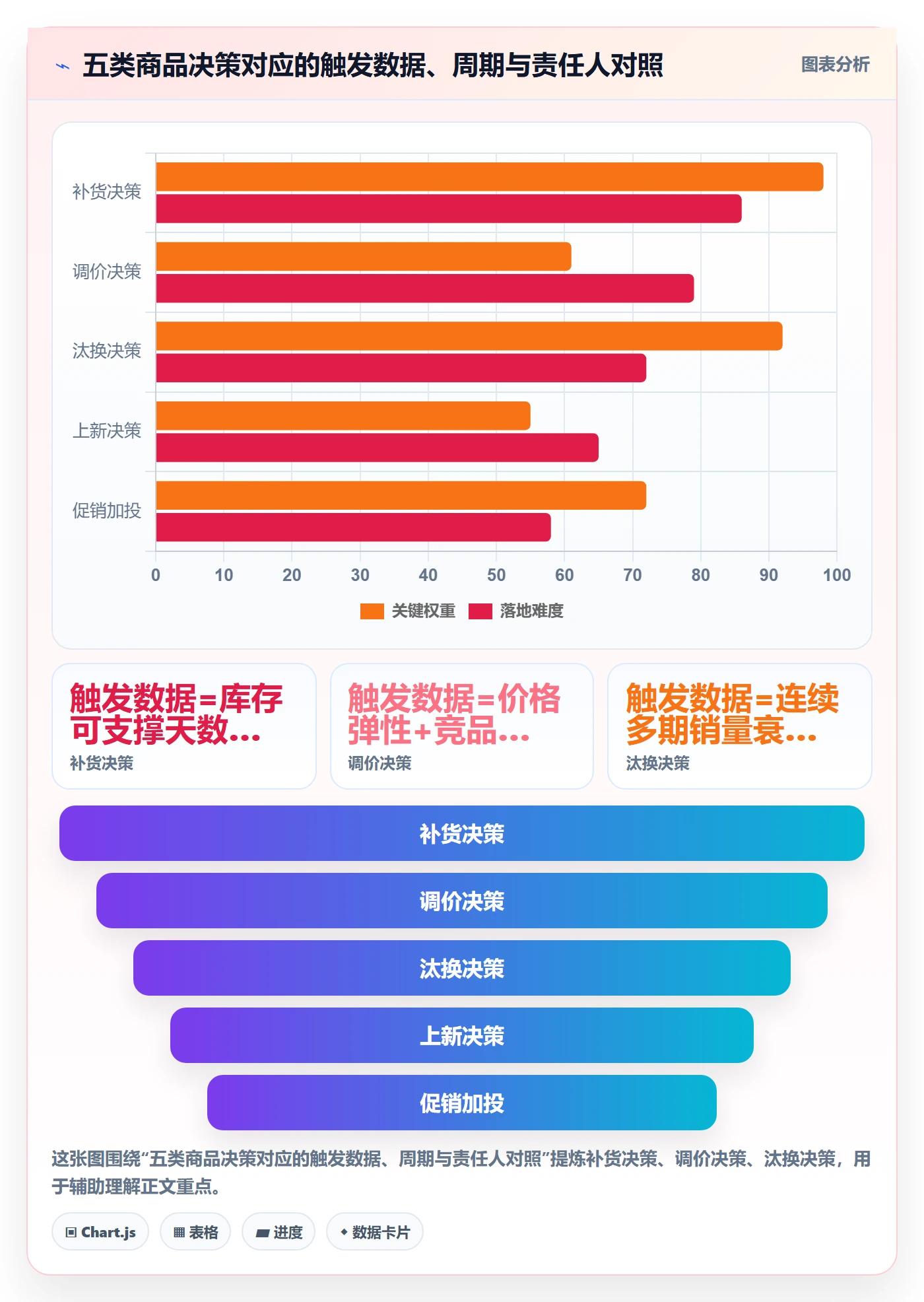 商品分析规划方法：销量趋势与流程设计如何衔接